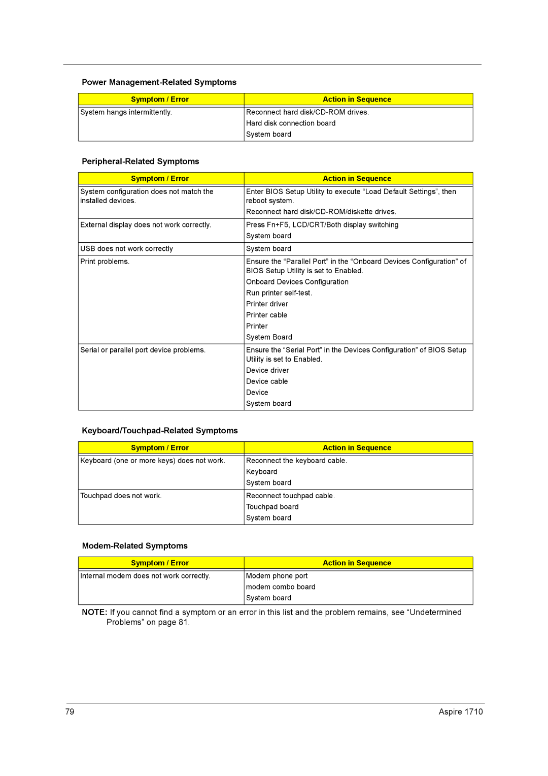 Acer 1710 manual Peripheral-Related Symptoms, Keyboard/Touchpad-Related Symptoms, Modem-Related Symptoms 