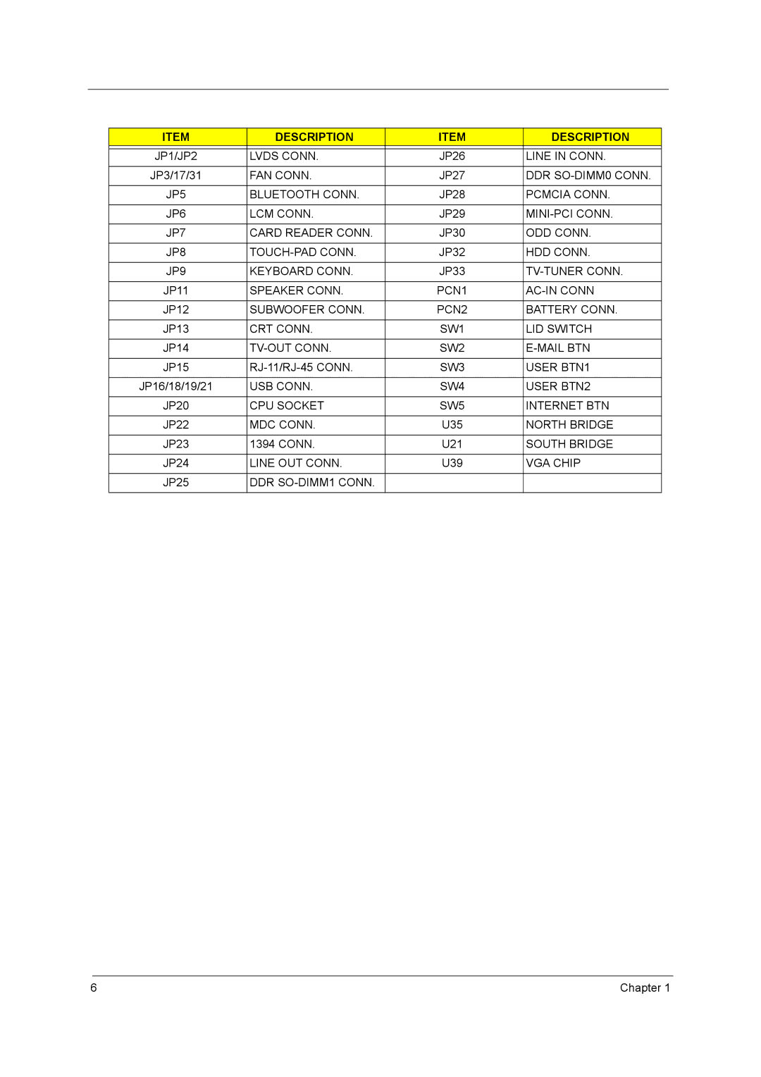 Acer 1800 JP1/JP2 Lvds Conn, Line in Conn, FAN Conn, DDR SO-DIMM0 Conn, JP5 Bluetooth Conn, Pcmcia Conn, JP6 LCM Conn 