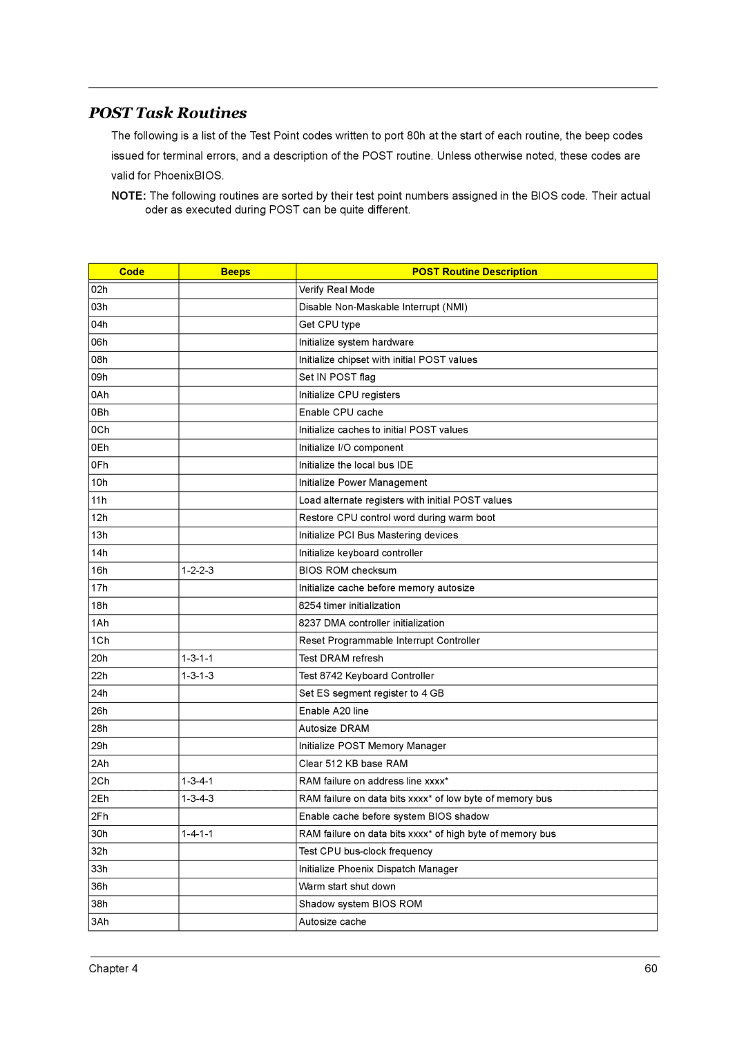 Acer 1800 manual Post Task Routines, Code Beeps Post Routine Description 