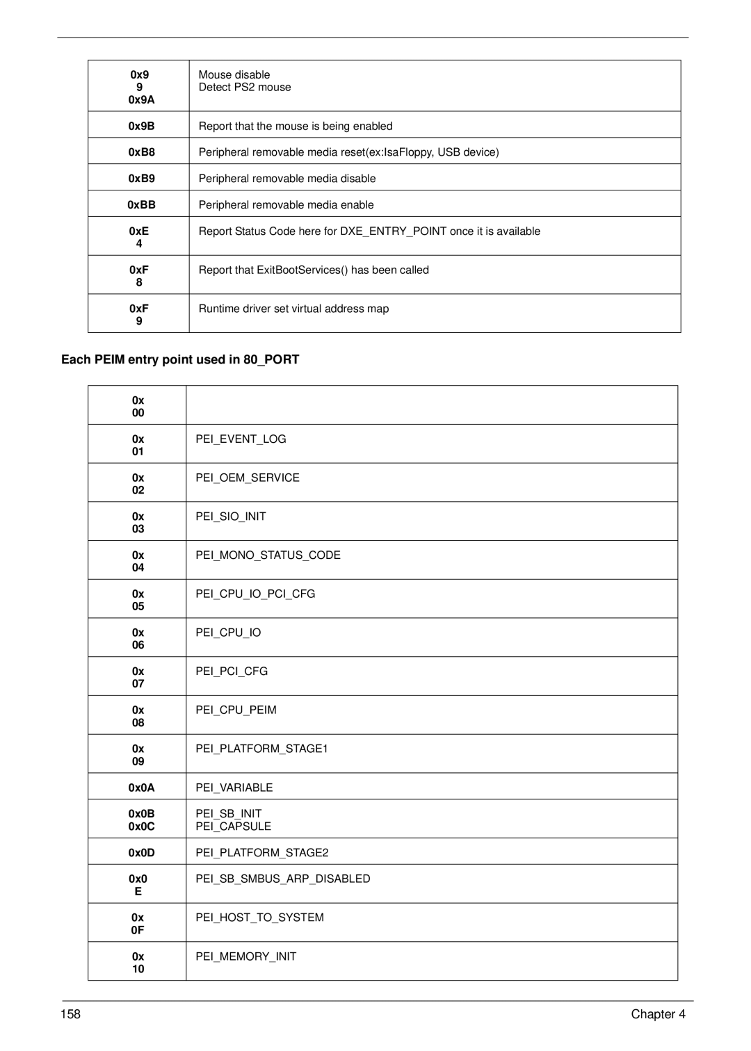 Acer 1820TP manual Each Peim entry point used in 80PORT 