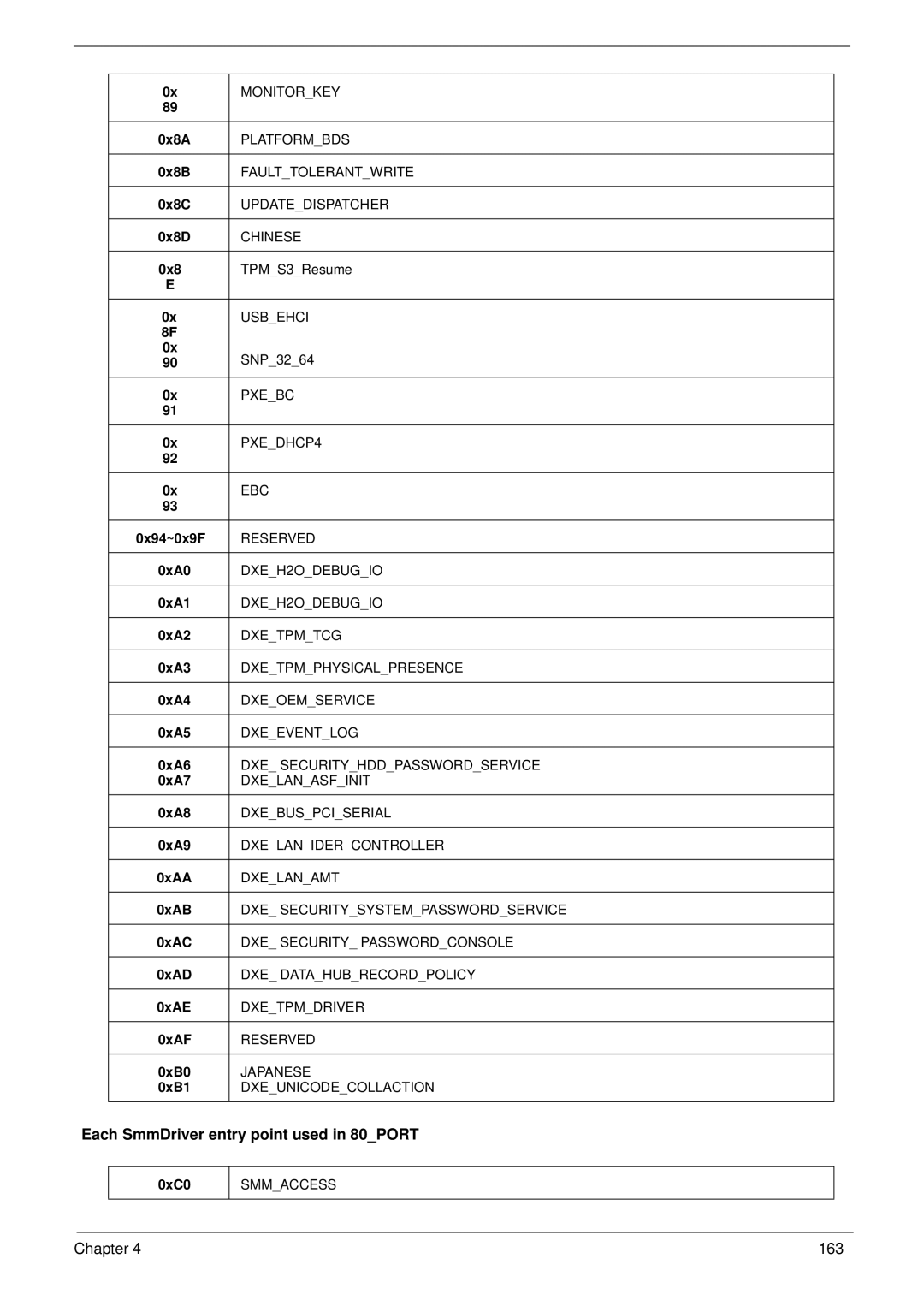 Acer 1820TP manual Each SmmDriver entry point used in 80PORT 