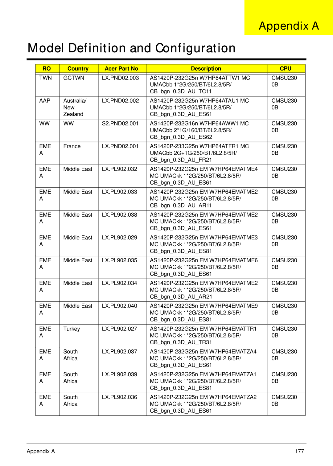 Acer 1820TP manual Appendix a, Country Acer Part No Description 