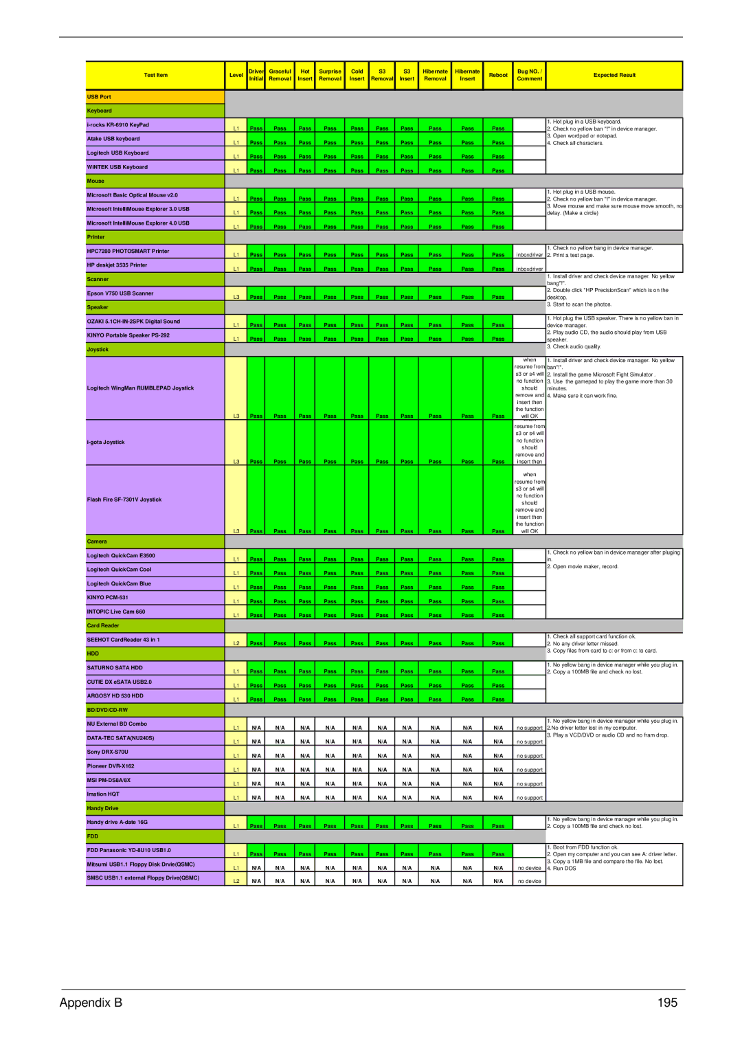 Acer 1820TP manual Appendix B 195 