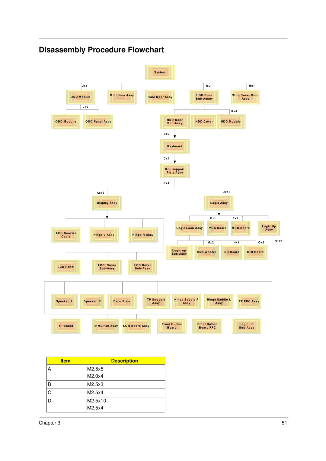 Acer 2000 manual Disassembly Procedure Flowchart, Description 