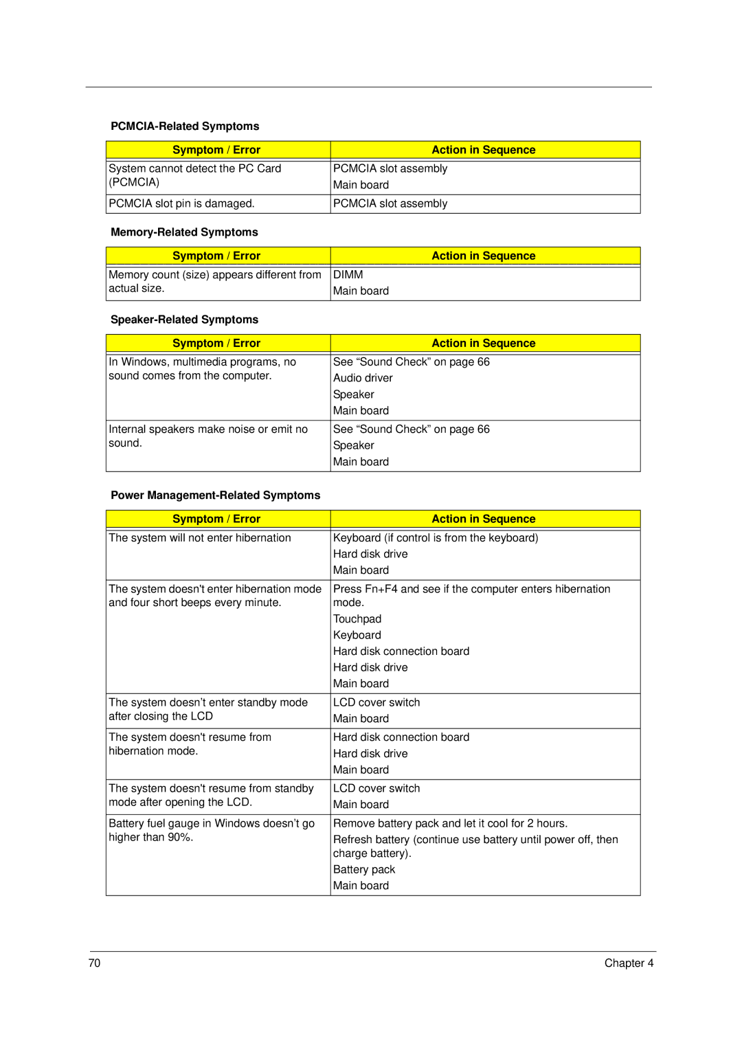 Acer 2000 manual PCMCIA-Related Symptoms Symptom / Error Action in Sequence, Pcmcia, Dimm 