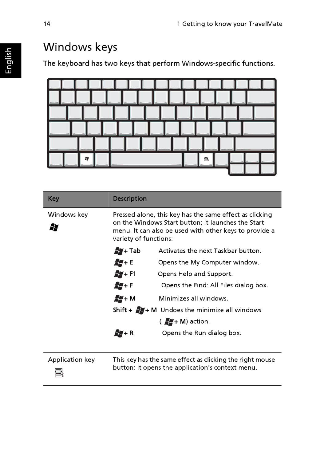 Acer 2100, MS2154W manual Windows keys, Key Description, + R 