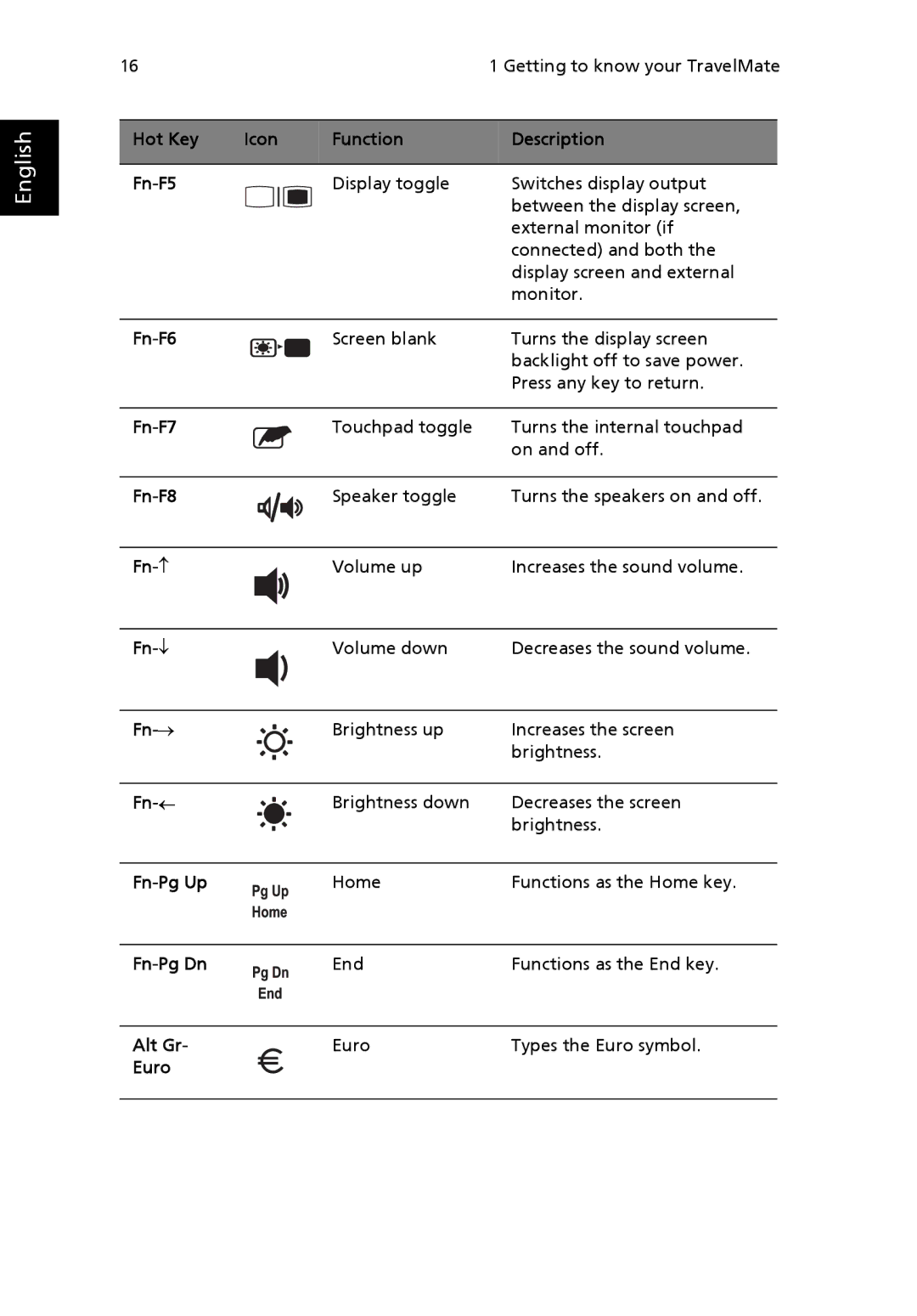 Acer 2100 Hot Key Icon Function Description Fn-F5, Fn-F6, Fn-F7, Fn-F8, Fn-↑, Fn-↓, Fn-→, Fn-←, Fn-Pg Up, Fn-Pg Dn, Alt Gr 