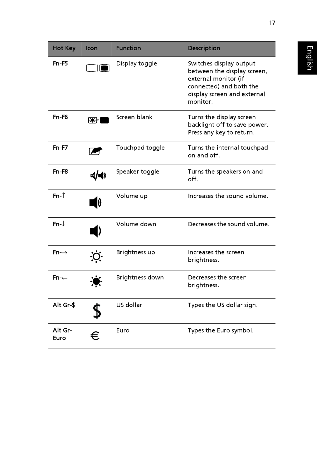 Acer 2700 Series Hot Key Icon Function Description Fn-F5, Fn-F6, Fn-F7, Fn-F8, Fn- ↑, Fn- ↓, Fn- →, Fn- ←, Alt Gr-$, Euro 