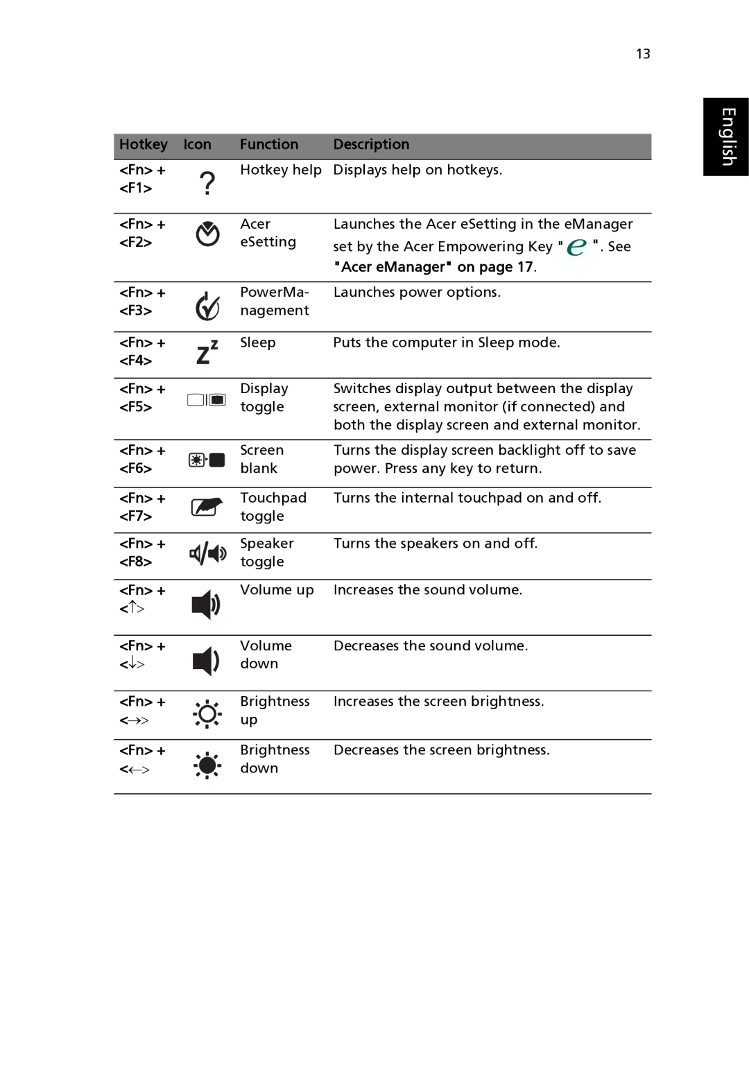 Acer 2310 Series manual Hotkey Icon Function Description Fn +, Acer eManager on Fn + 