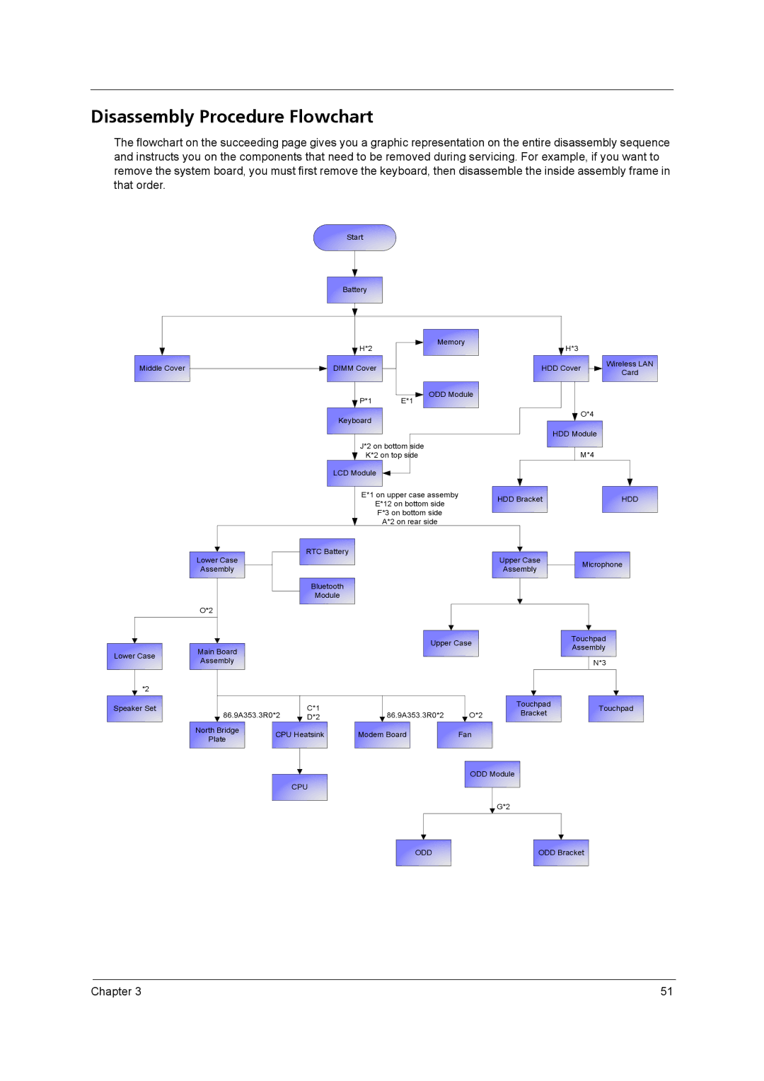 Acer 2420 manual Disassembly Procedure Flowchart, Hdd 