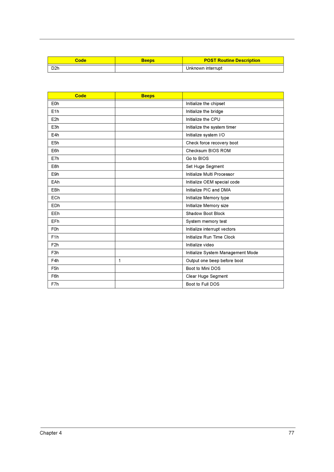 Acer 2420 manual Code Beeps 