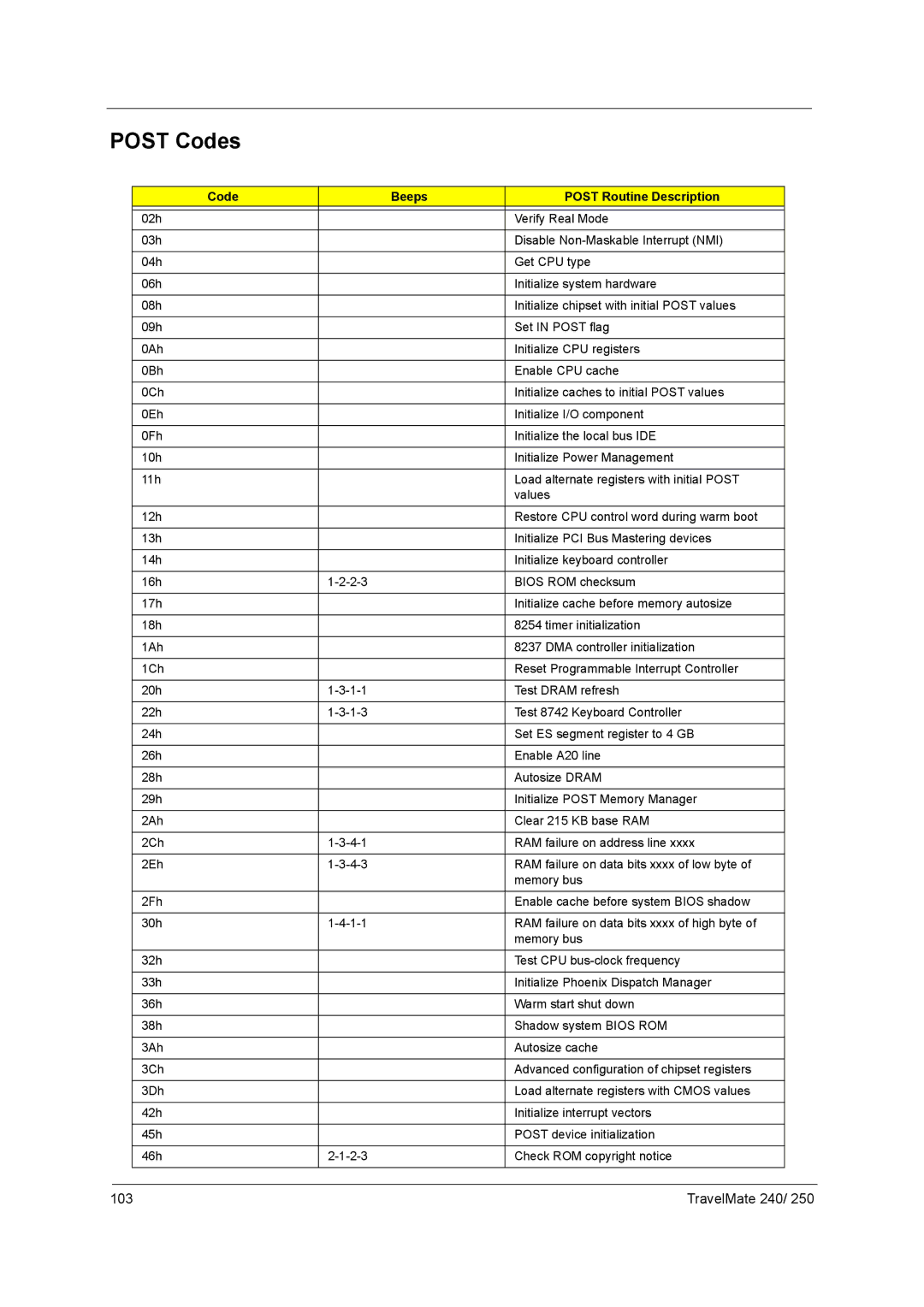 Acer 250 manual Post Codes, Code Beeps Post Routine Description 