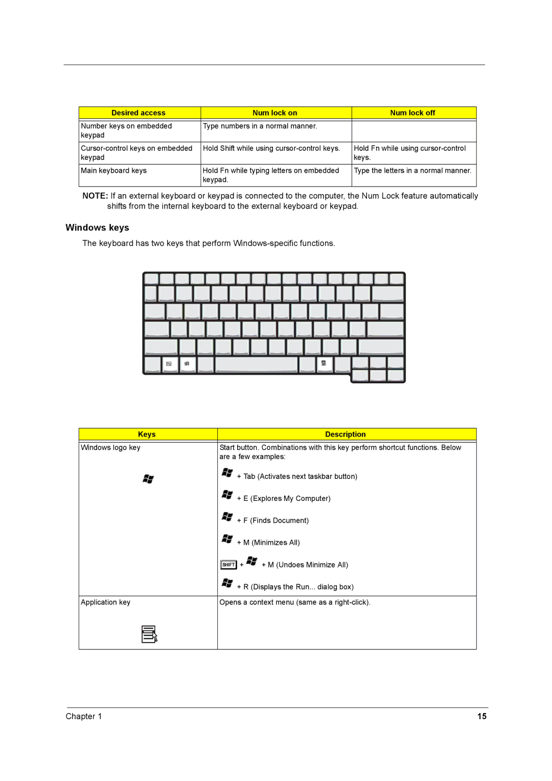 Acer 250 manual Desired access Num lock on Num lock off, Keys Description 