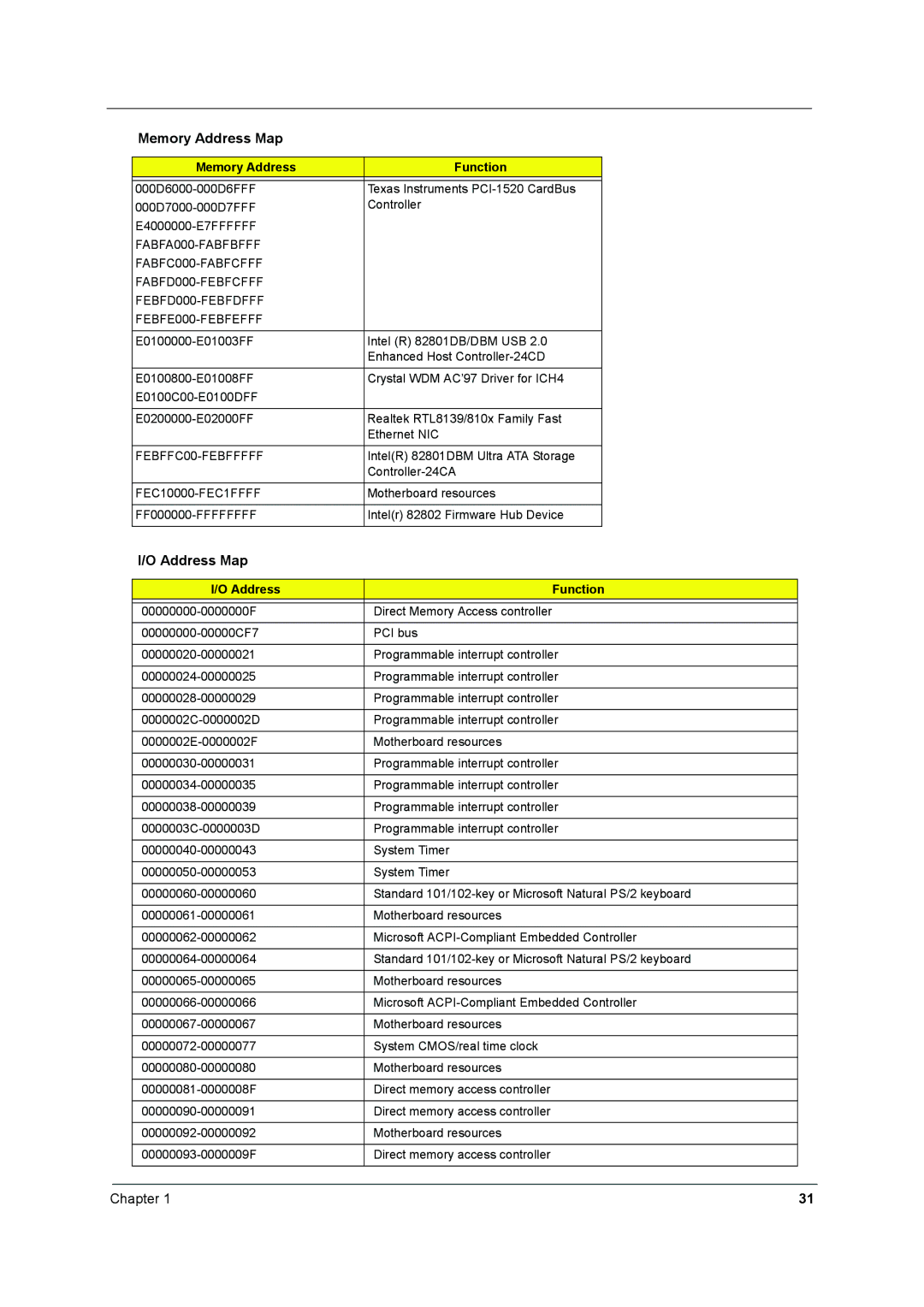 Acer 250 manual Address Map, FEBFFC00-FEBFFFFF, FEC10000-FEC1FFFF, FF000000-FFFFFFFF, Address Function 