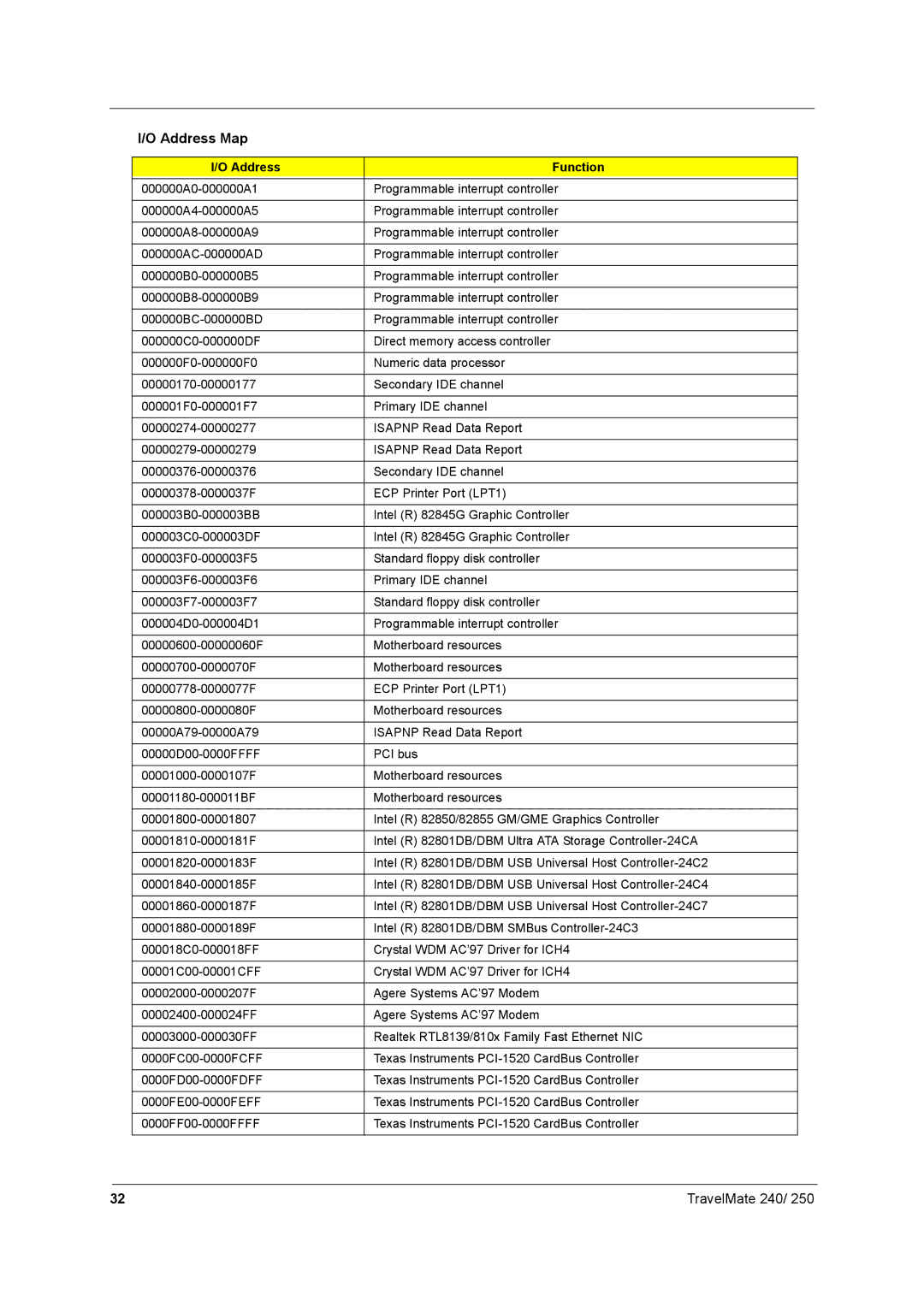 Acer 250 manual Address Map 