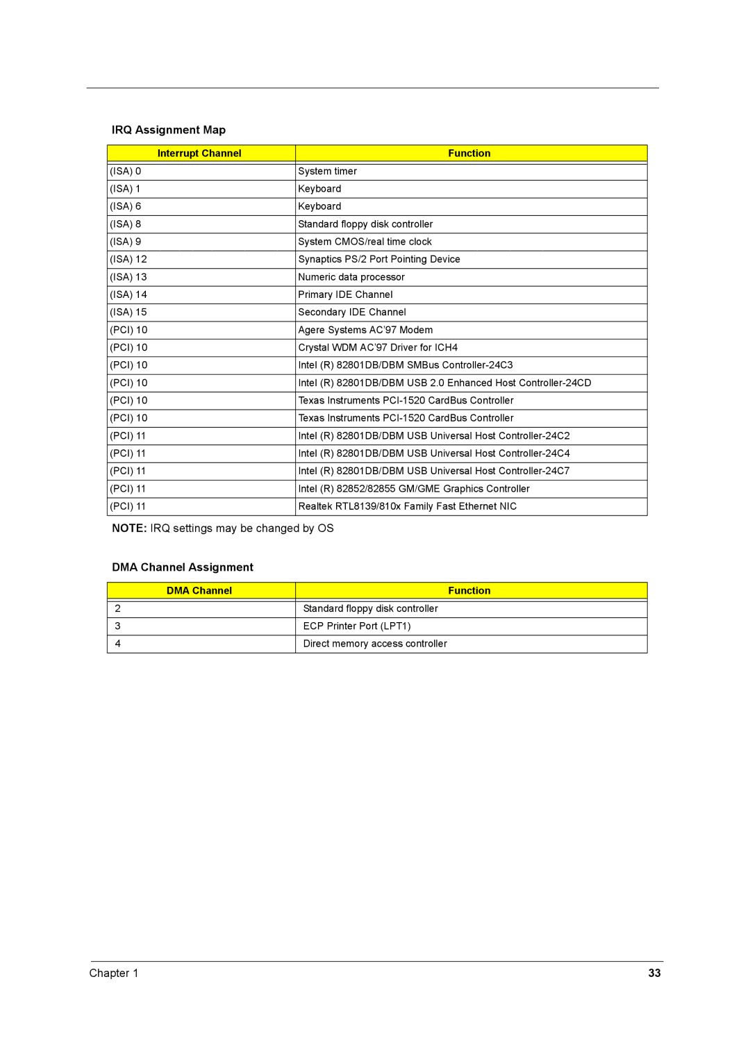 Acer 250 manual IRQ Assignment Map, DMA Channel Assignment, Interrupt Channel Function, DMA Channel Function 