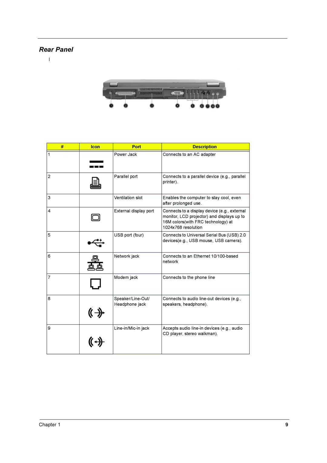 Acer 2500 manual Rear Panel, Port Description 