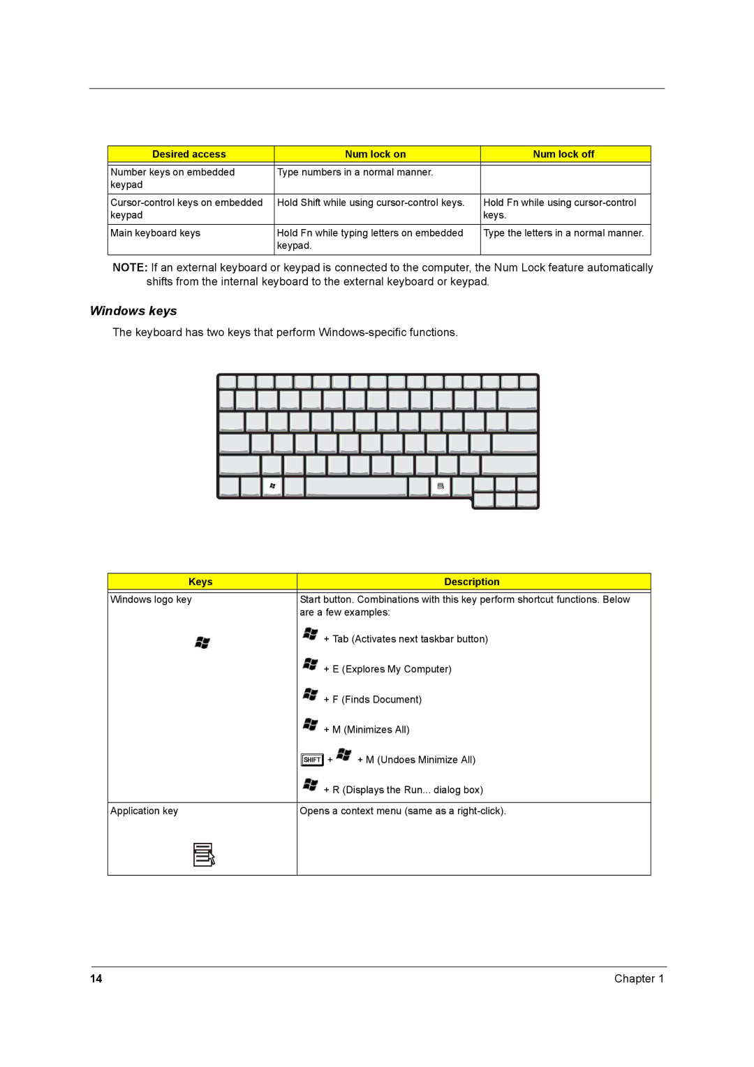 Acer 2500 manual Desired access Num lock on Num lock off, Keys Description 