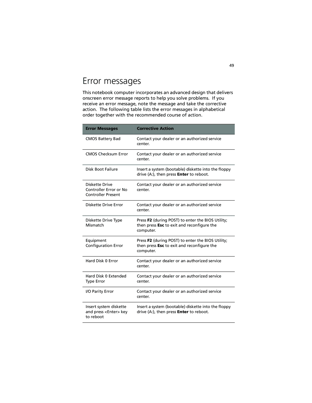 Acer 260 series manual Error messages, Error Messages Corrective Action 