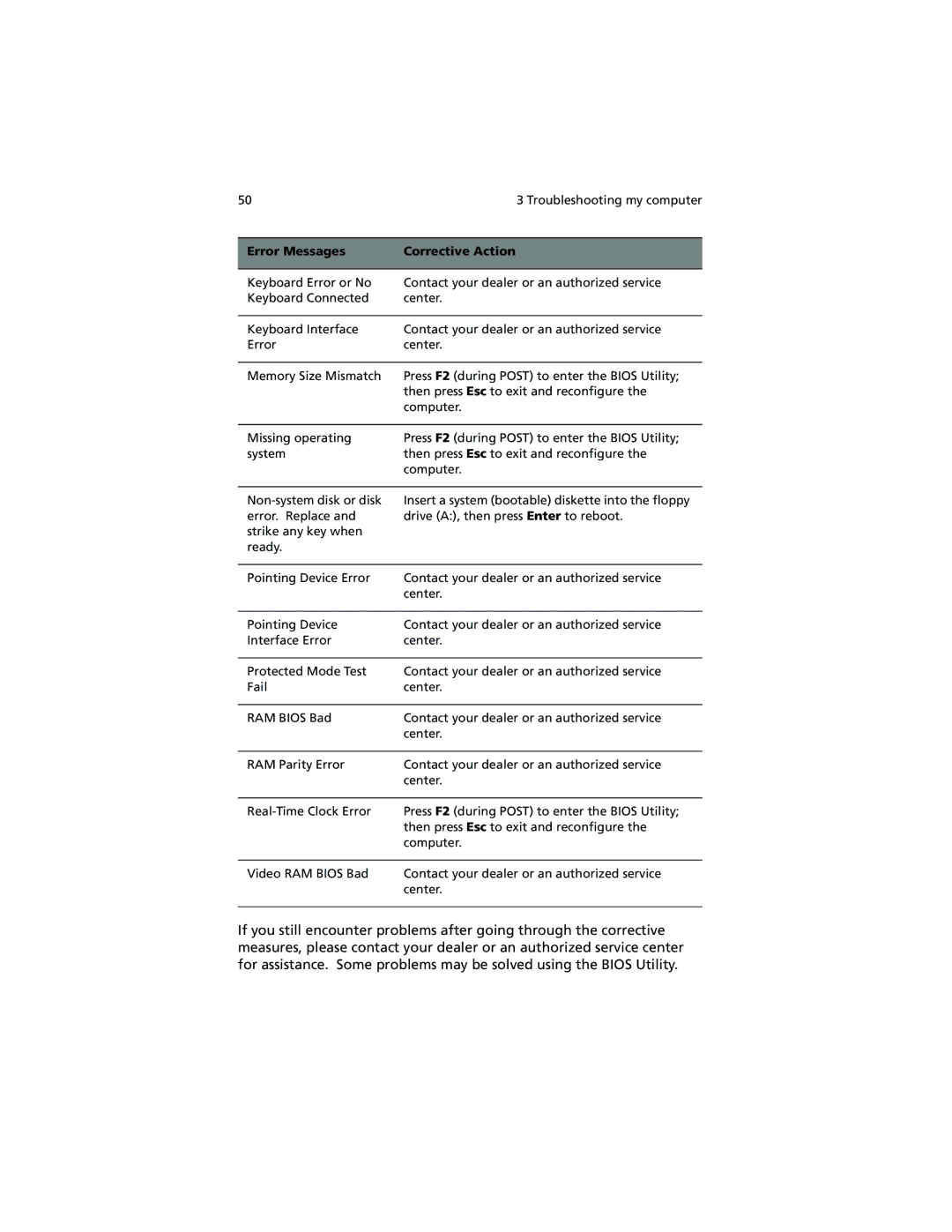 Acer 260 series manual Error Messages Corrective Action 