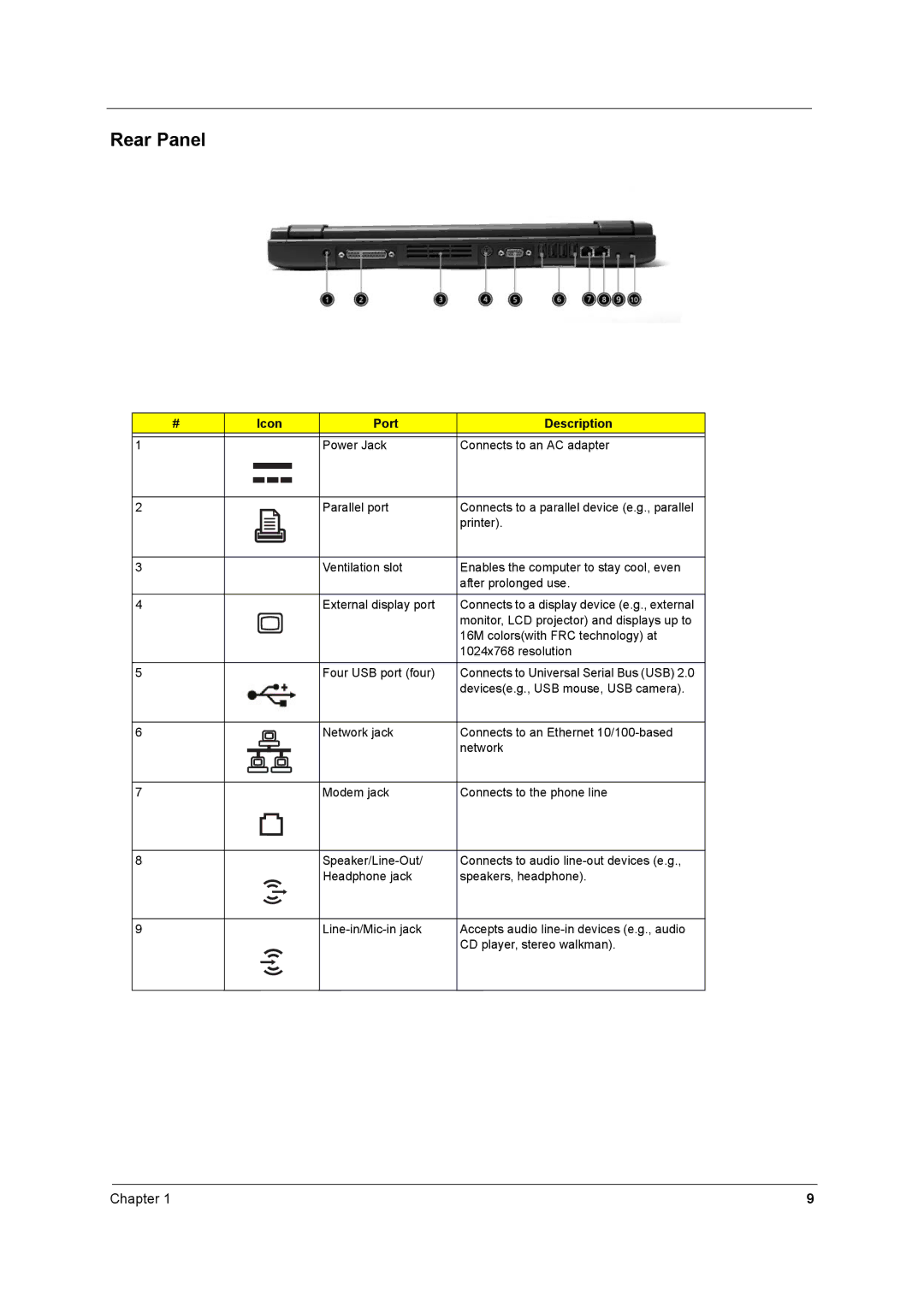 Acer 2600 manual Rear Panel, Icon Port Description 