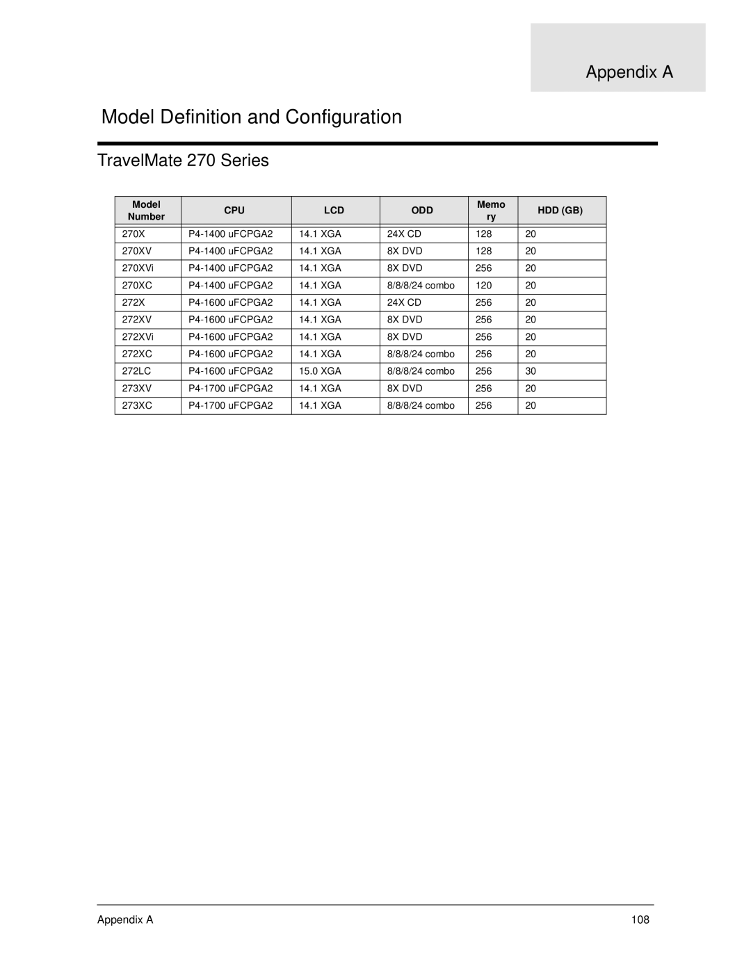 Acer manual Appendix a, TravelMate 270 Series, Model, Memo, Number 