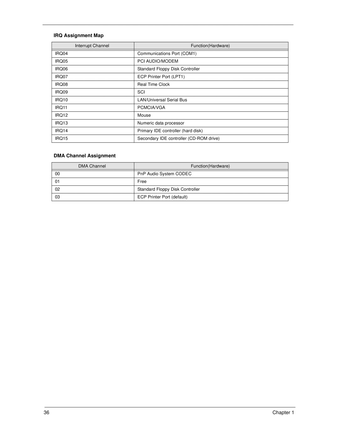 Acer 270 manual DMA Channel Assignment 