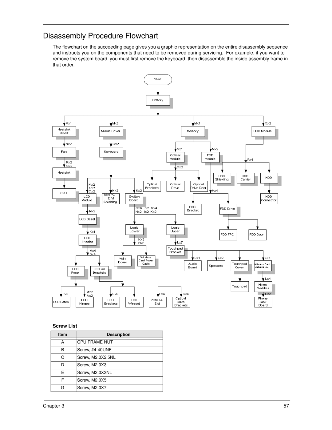 Acer 270 manual Disassembly Procedure Flowchart, Screw List, CPU Frame NUT 