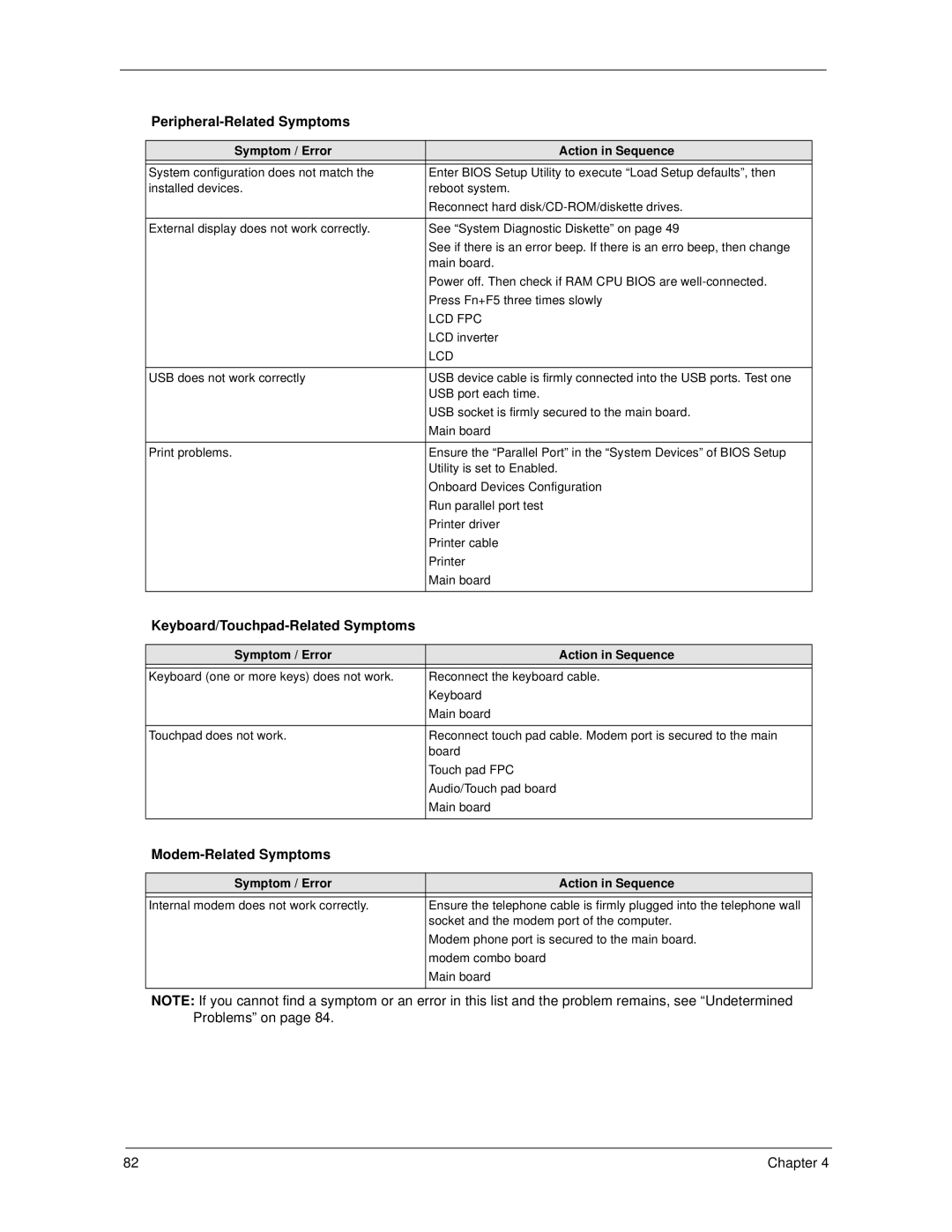 Acer 270 manual Peripheral-Related Symptoms, Keyboard/Touchpad-Related Symptoms, Modem-Related Symptoms, Lcd Fpc 