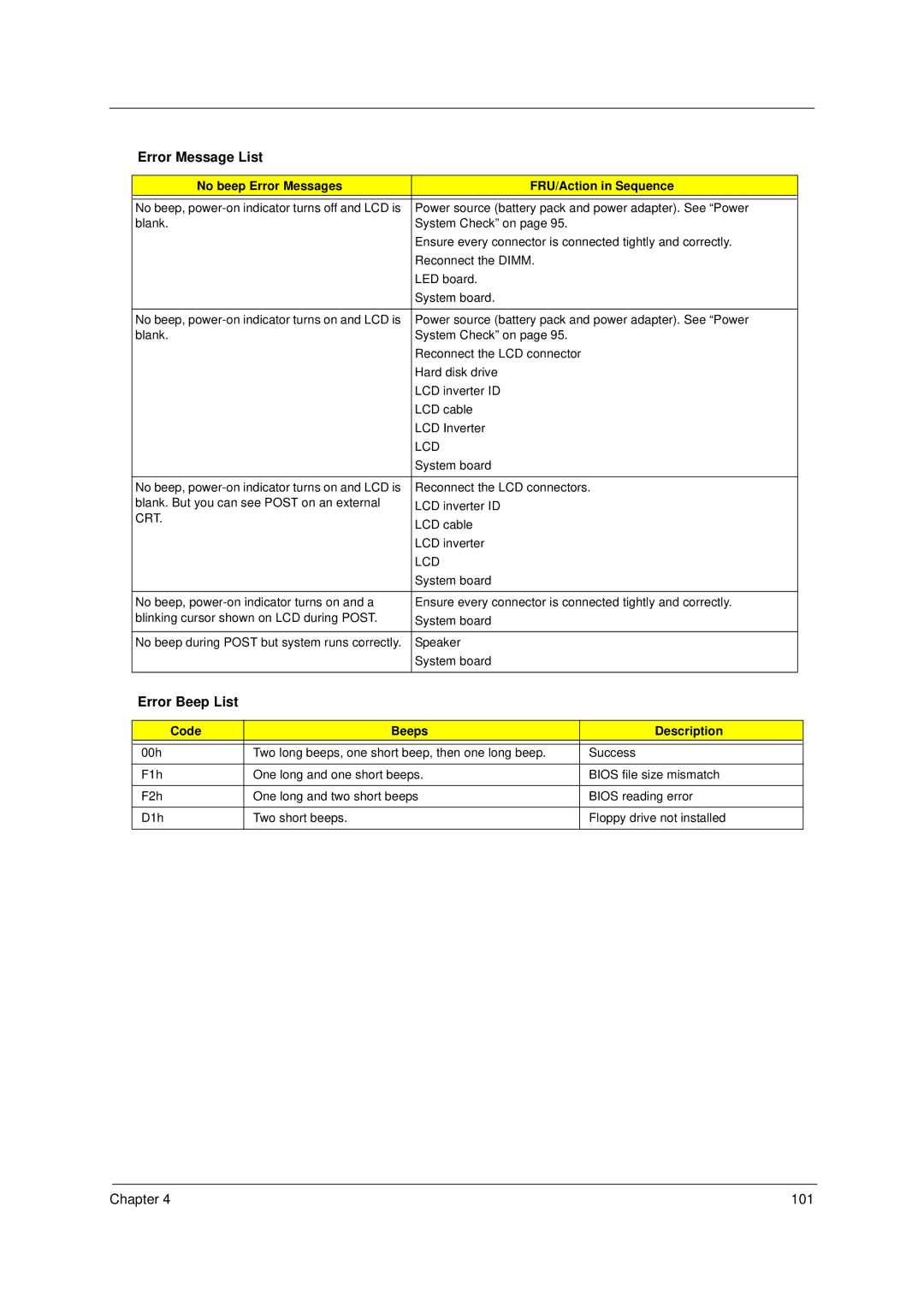 Acer 230, 280 manual Error Beep List, No beep Error Messages FRU/Action in Sequence, Code Beeps Description 