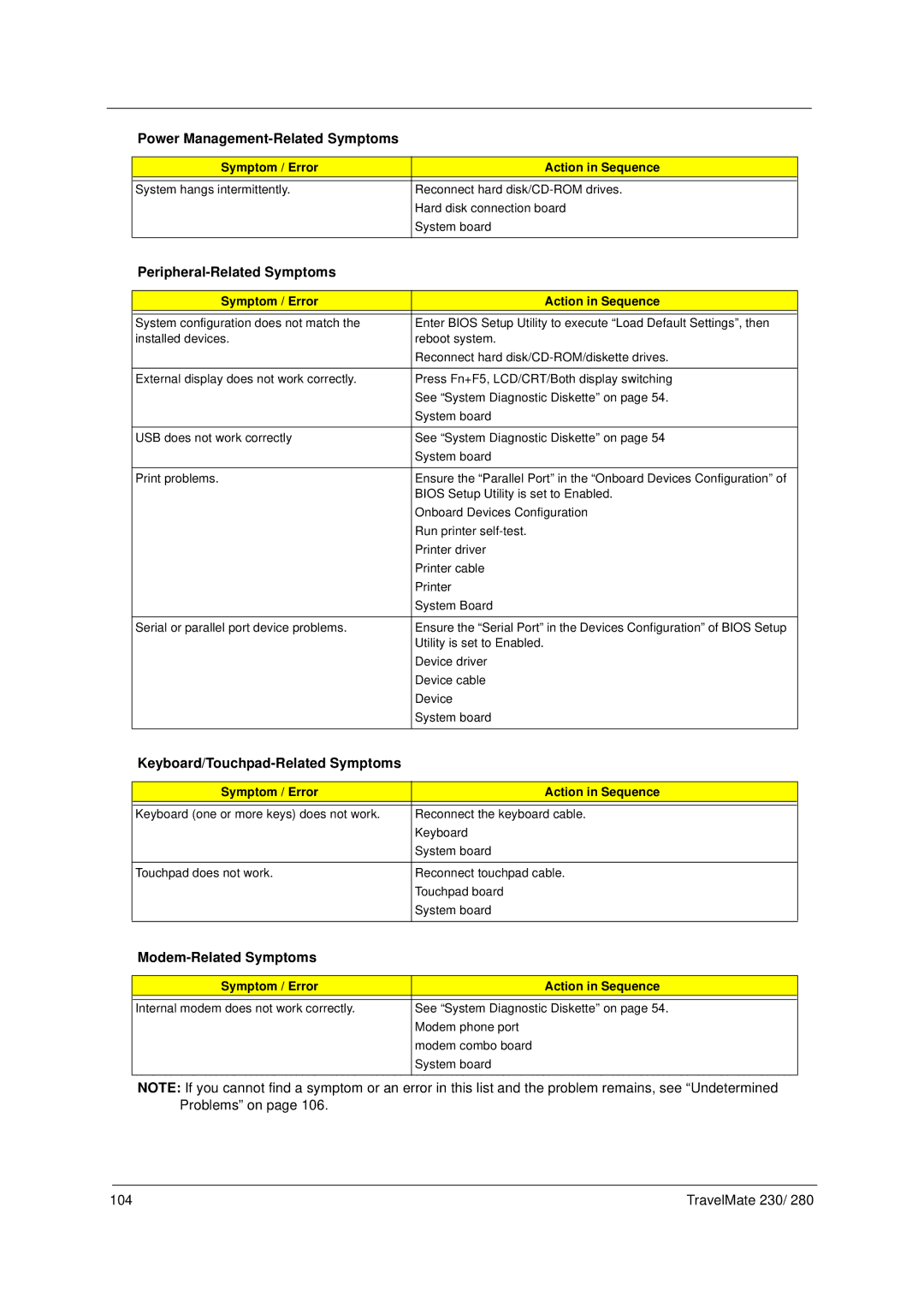 Acer 280, 230 manual Peripheral-Related Symptoms, Keyboard/Touchpad-Related Symptoms, Modem-Related Symptoms 