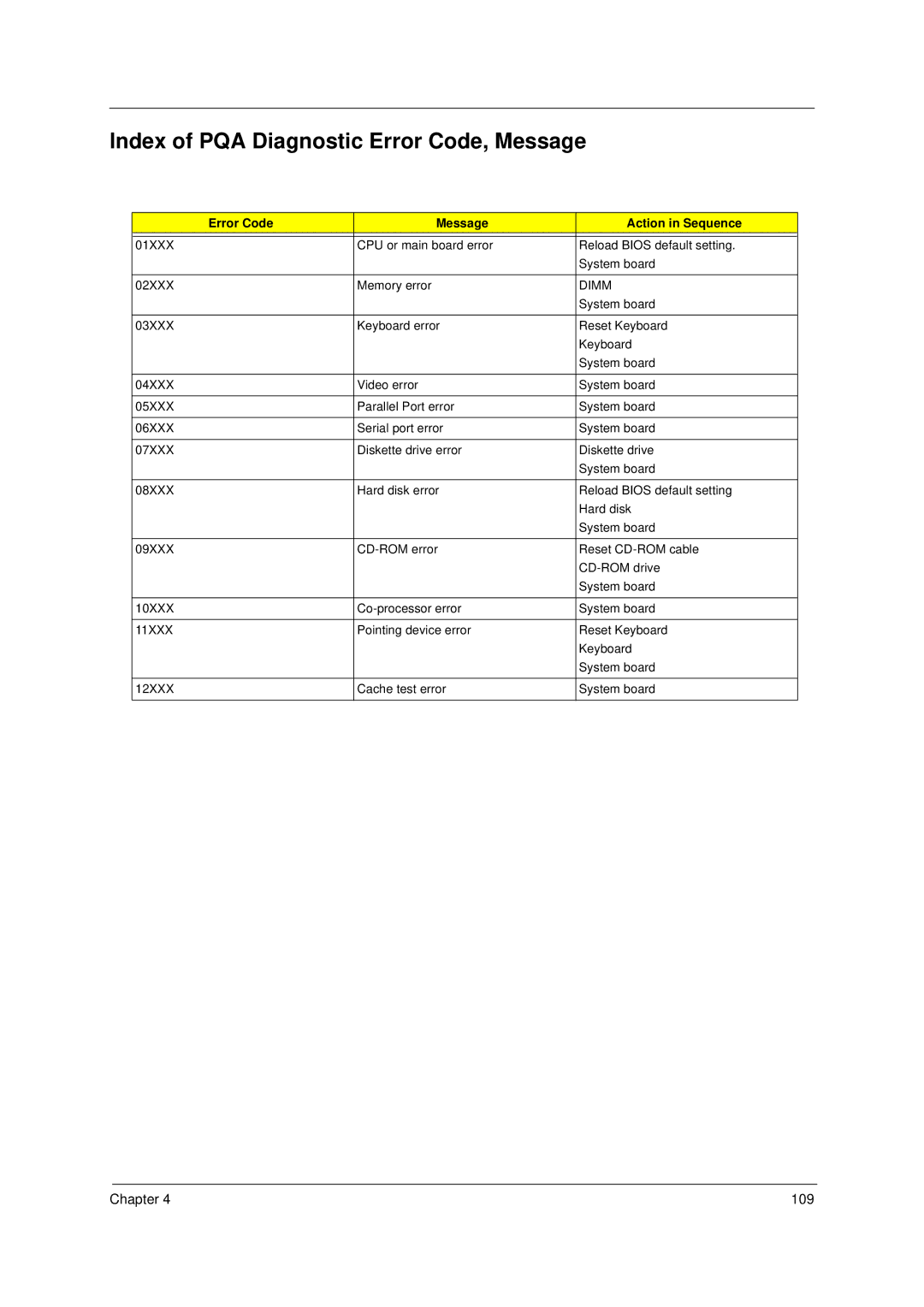 Acer 230, 280 manual Index of PQA Diagnostic Error Code, Message, Error Code Message Action in Sequence 