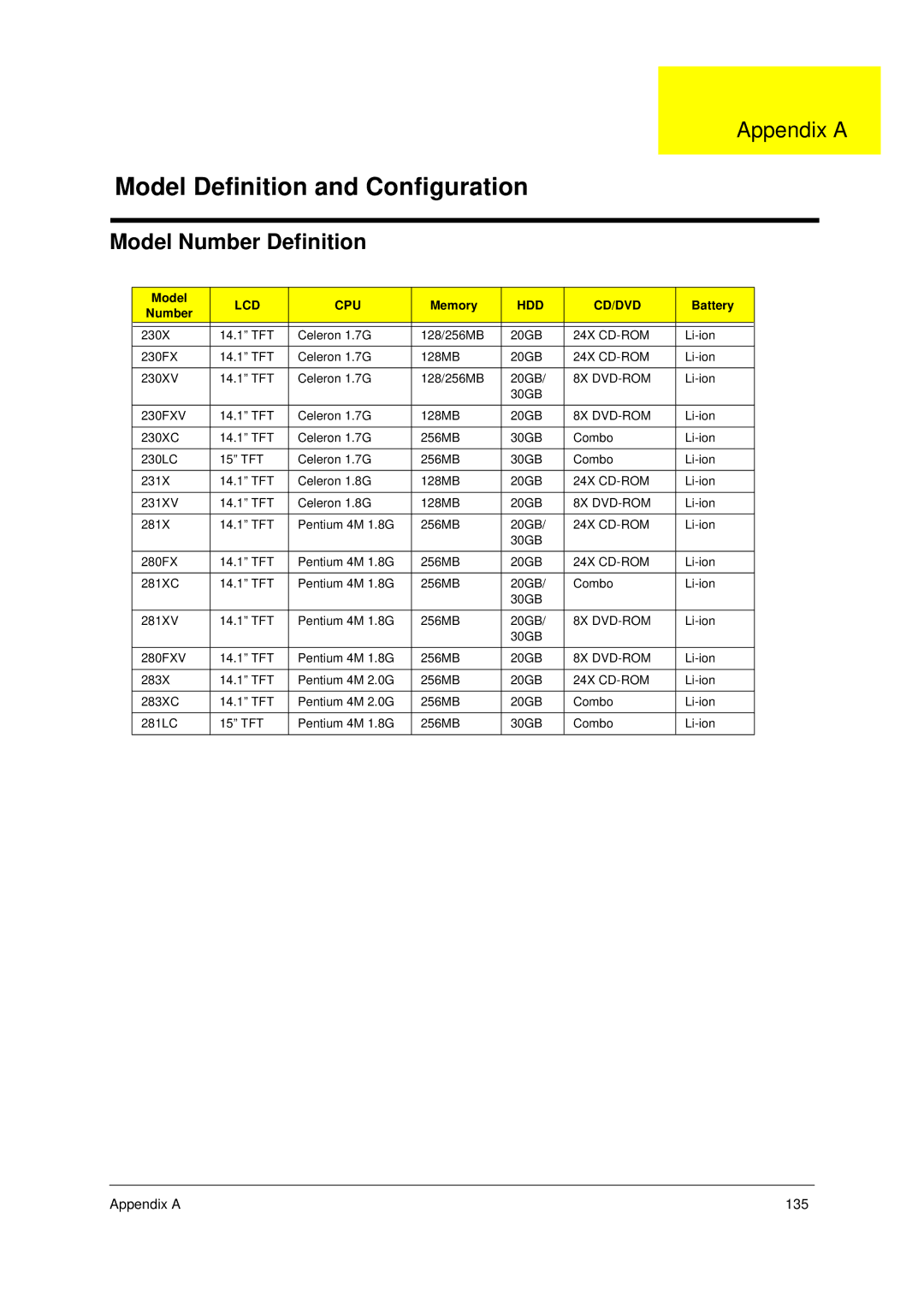 Acer 230, 280 manual Model Number Definition, Appendix a 135 