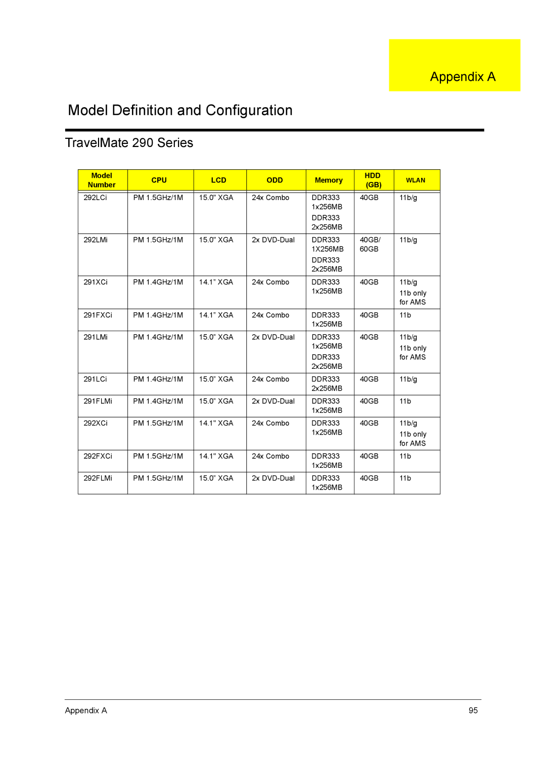 Acer 2900 manual Appendix a, TravelMate 290 Series, Model, Memory, Number 