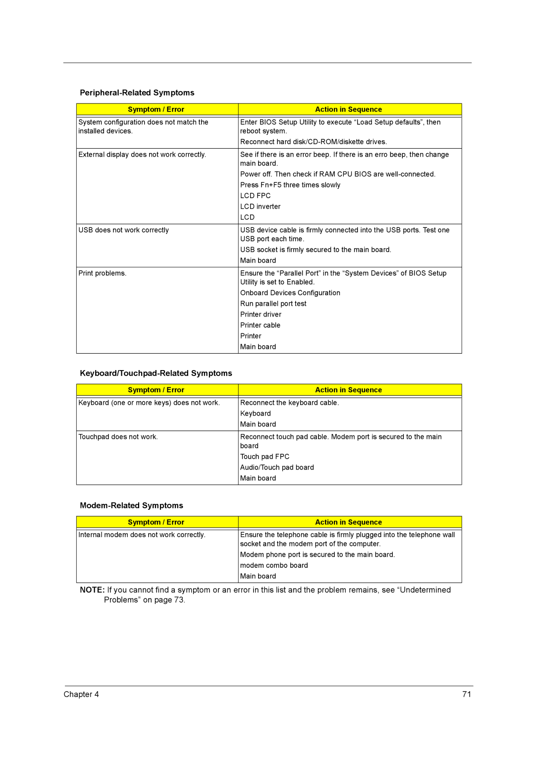 Acer 2900 manual Peripheral-Related Symptoms, Keyboard/Touchpad-Related Symptoms, Modem-Related Symptoms, Lcd Fpc 