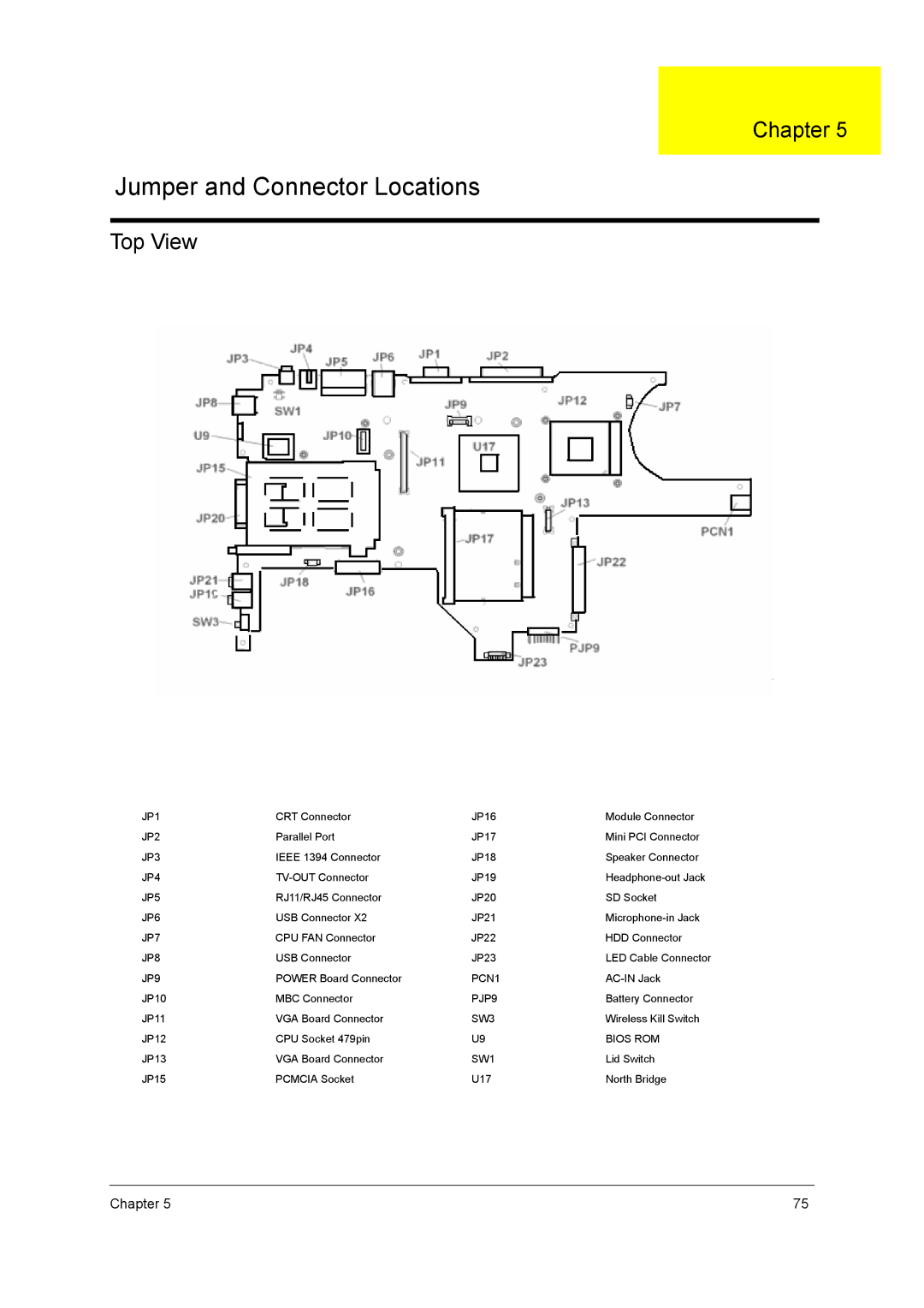 Acer 2900 manual Jumper and Connector Locations, Top View 