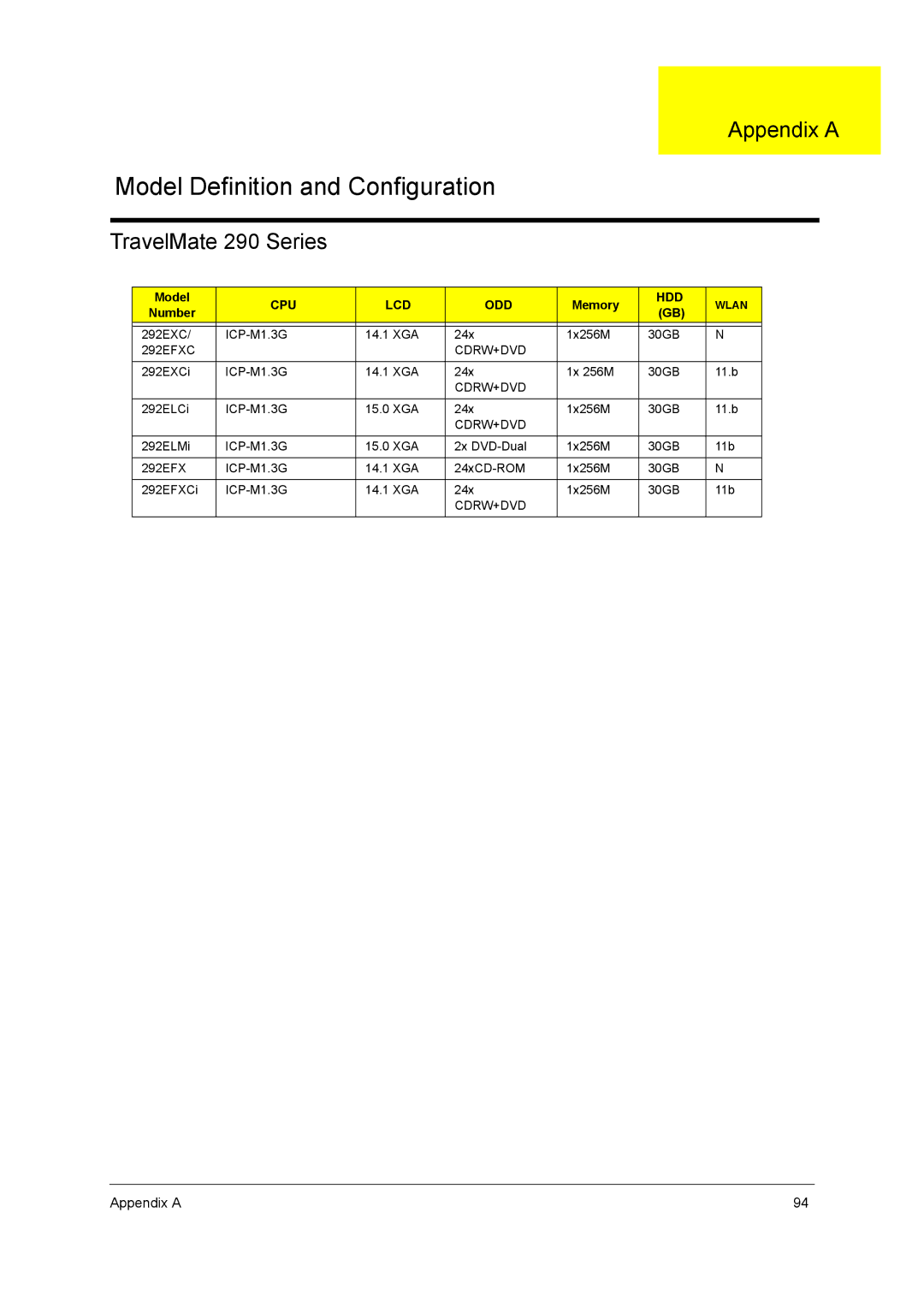 Acer 290E manual Appendix a, TravelMate 290 Series, Model, Memory, Number 