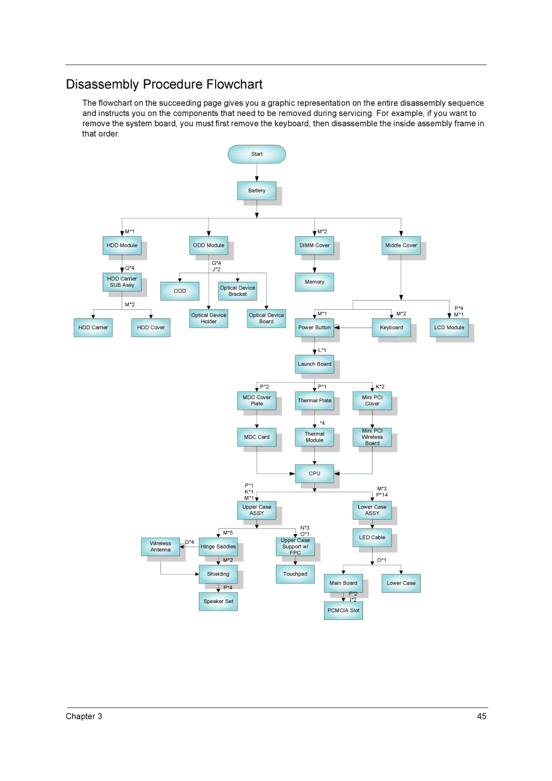 Acer 290E manual Disassembly Procedure Flowchart, Odd 