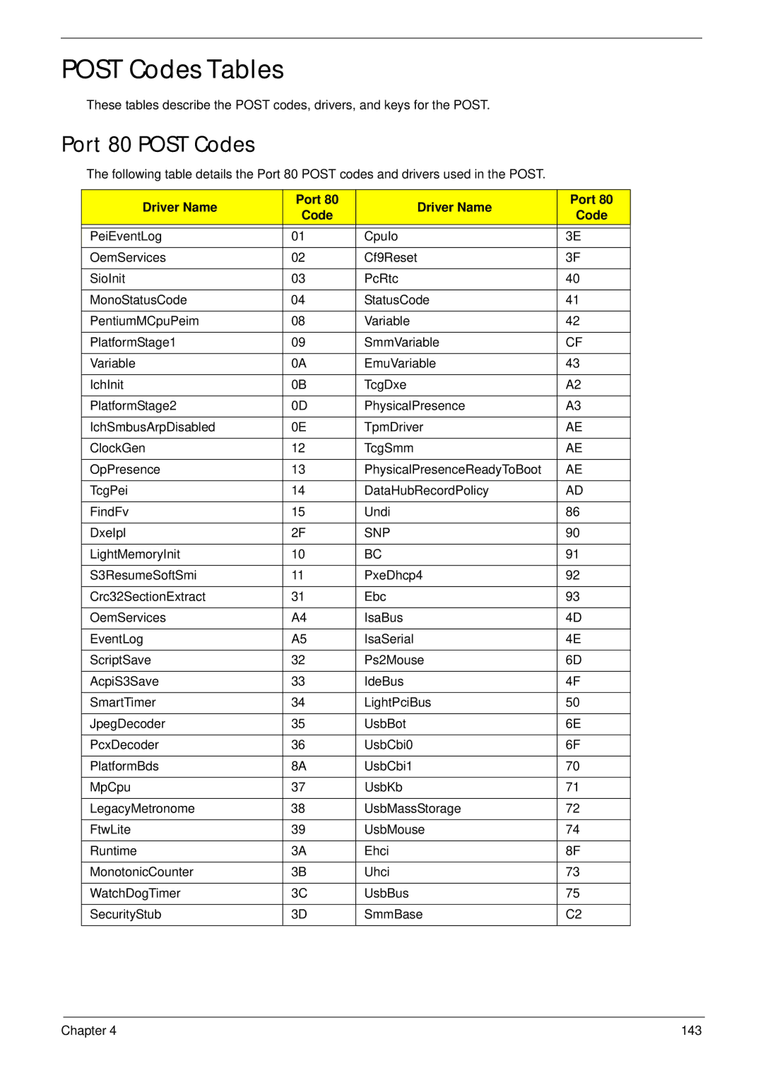 Acer 2930 manual Post Codes Tables, Port 80 Post Codes, Driver Name Port Code 