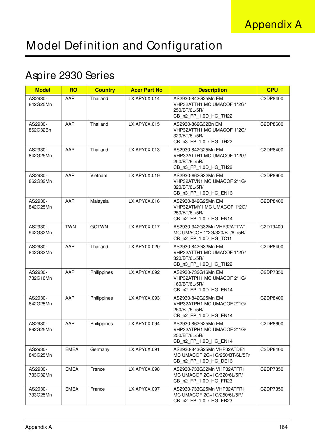 Acer manual Appendix a, Aspire 2930 Series, Model Country Acer Part No Description 