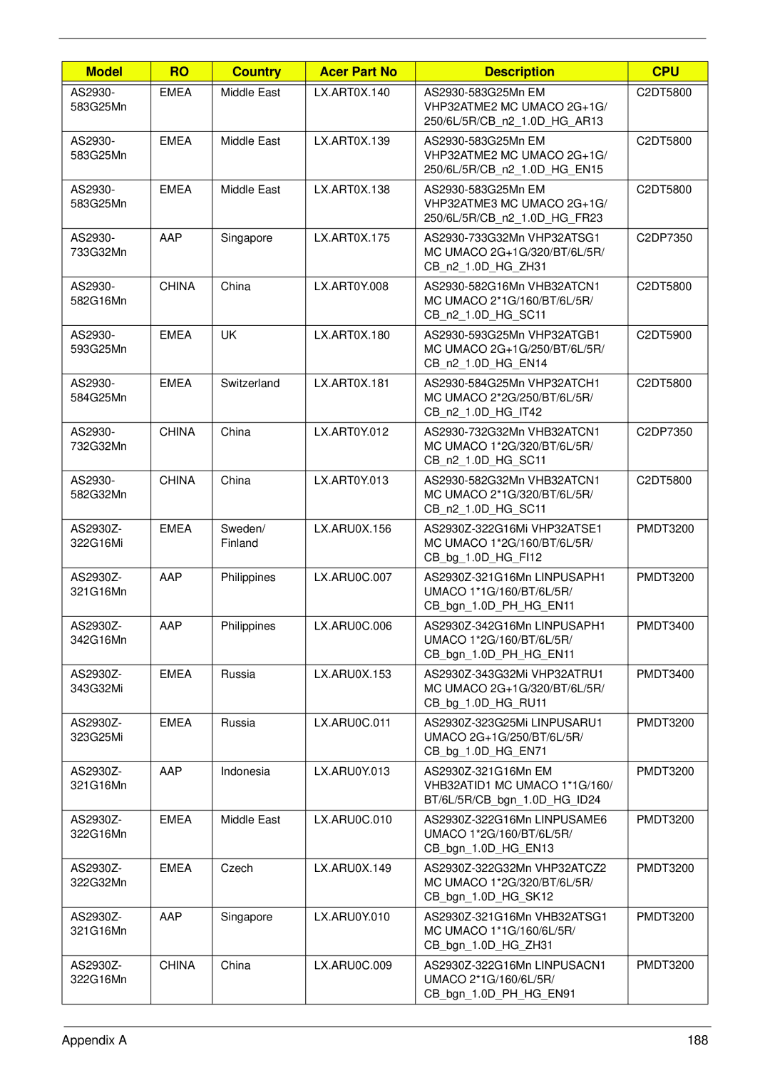 Acer 2930 manual Appendix a 188 