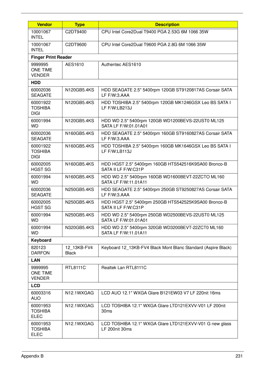 Acer 2930 manual Vendor Type Description, Finger Print Reader 