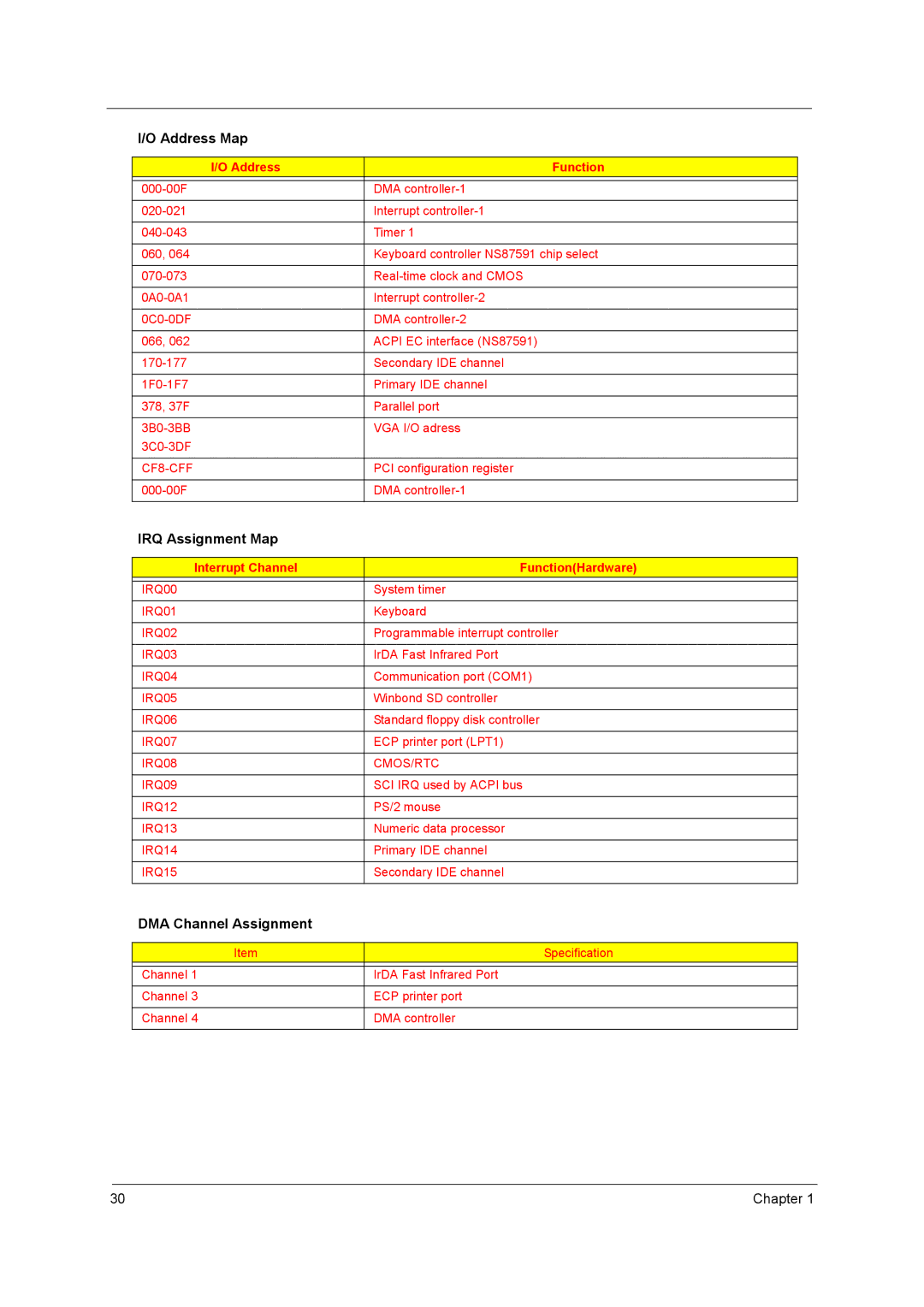 Acer 3000 series manual IRQ Assignment Map, DMA Channel Assignment 