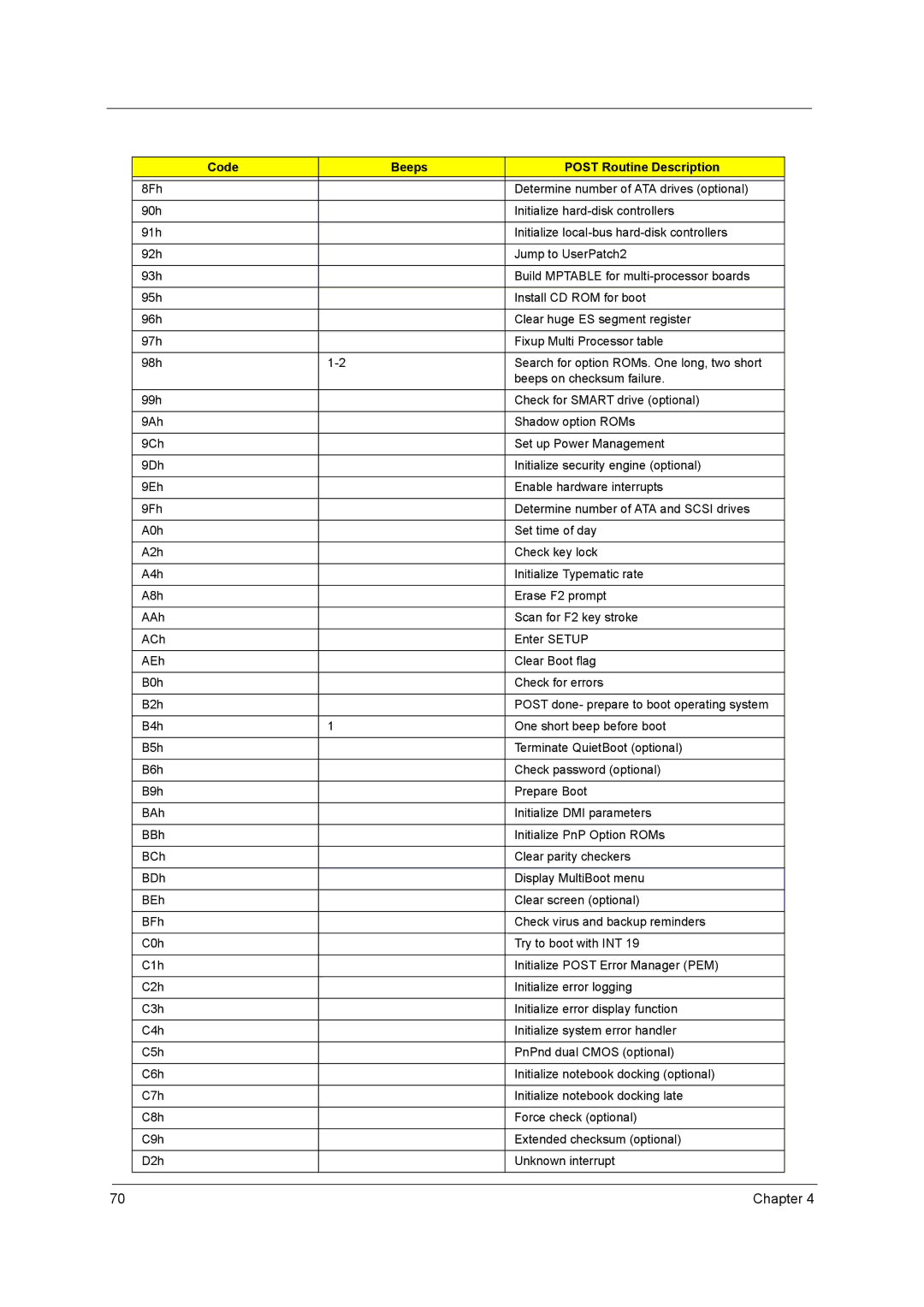 Acer 3000 series manual Code Beeps Post Routine Description 