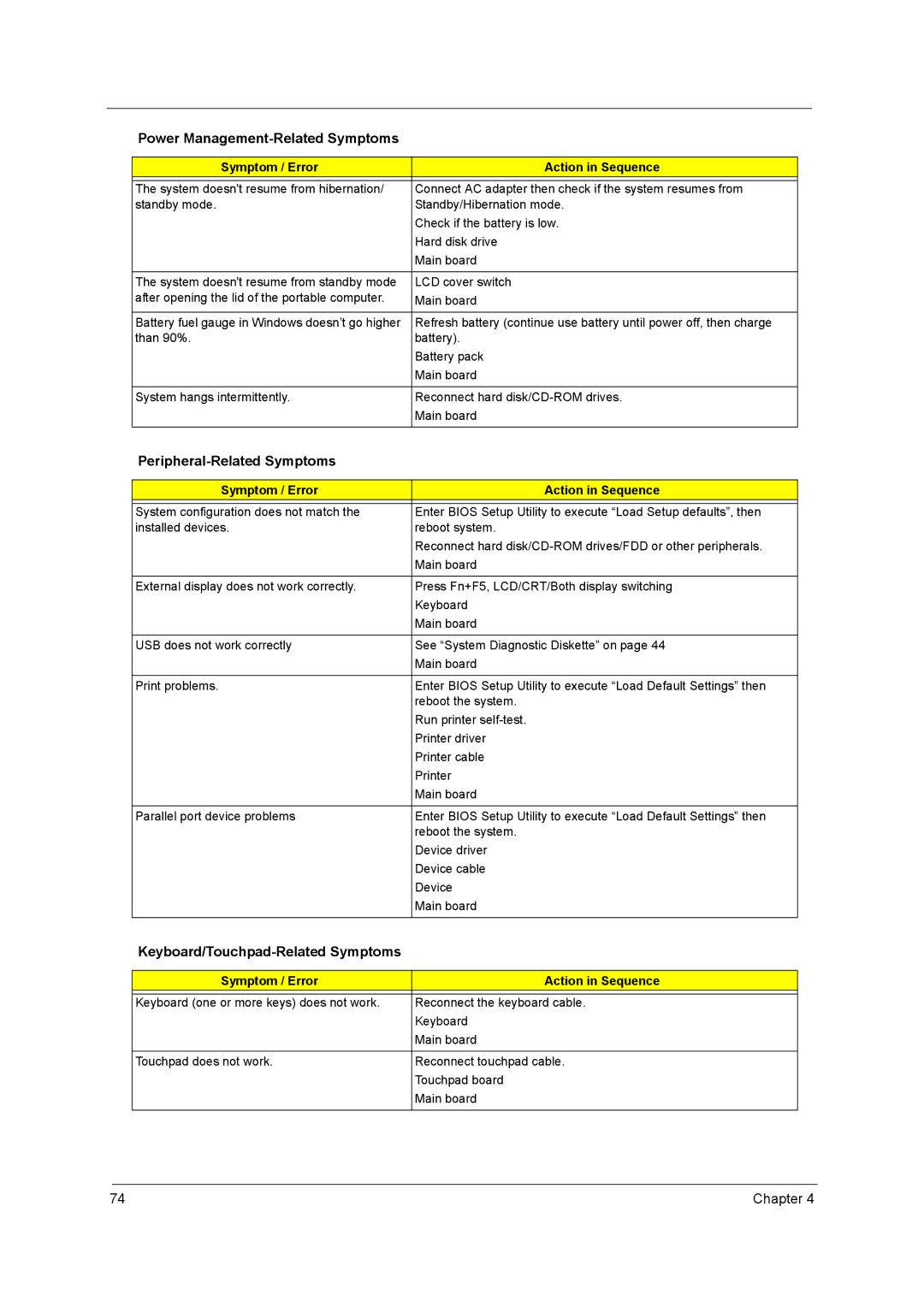 Acer 3000 series manual Peripheral-Related Symptoms, Keyboard/Touchpad-Related Symptoms 