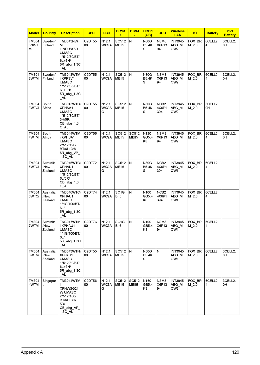 Acer 3040, 3030 manual Appendix a 120 