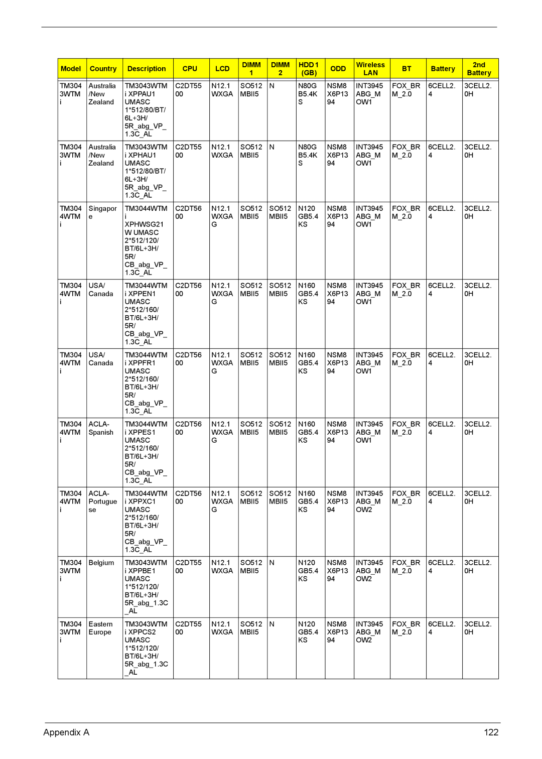 Acer 3040, 3030 manual Appendix a 122 