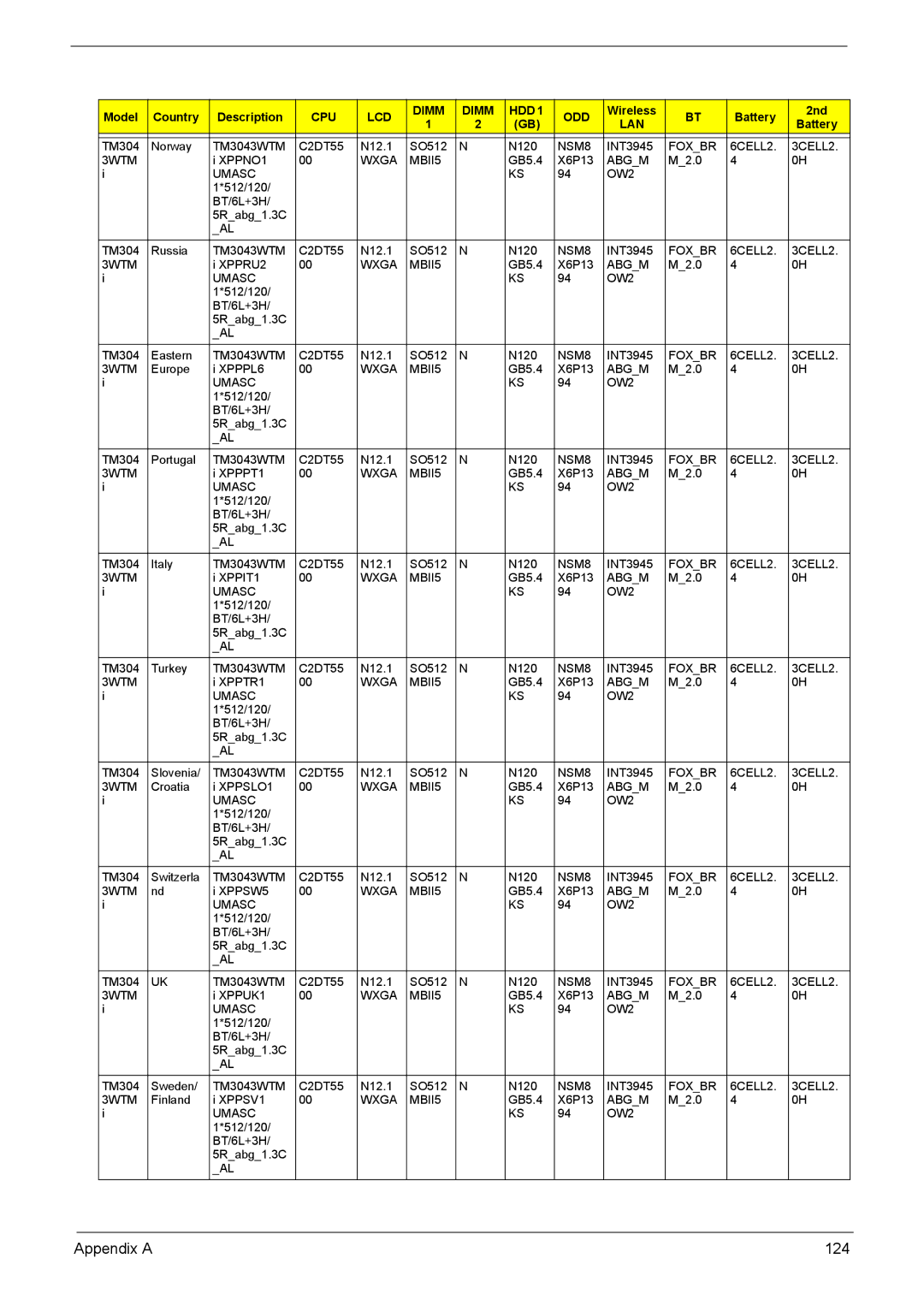 Acer 3040, 3030 manual Appendix a 124 