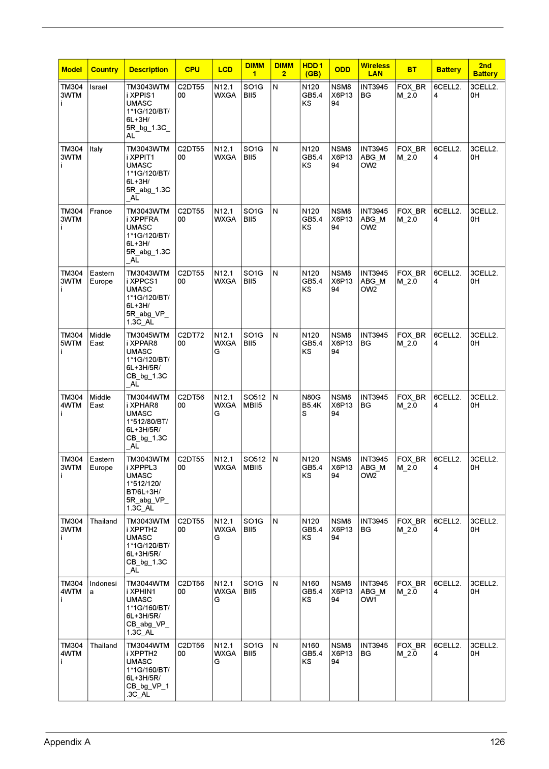 Acer 3040, 3030 manual Appendix a 126 