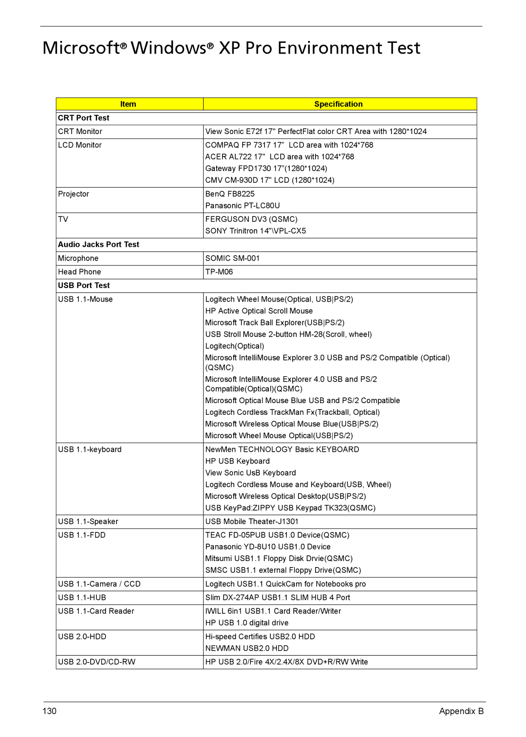 Acer 3040, 3030 manual Microsoft Windows XP Pro Environment Test, CRT Port Test 